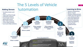 The 5 Levels of Vehicle
Automation
6
2
Partial
Automation
(Level 2)
Driver monitors
system at all
times
4
High
Automation
(Level 4)
Driver is not
required for
specific use
cases
Learning to Drive
• Systems Networking
• Sensor Fusion
• Distance Measurement
• Traffic Sign Recognition
• Lane Reconstruction
• Free-path Definition
• Precise Positioning
• Real-time Mapping
• Driving Rules
Implementatio
n
• Critical
Arbitration
Adding Senses
• Accelerometers and
Gyro
• Steering Wheel Angle
• Ultrasonic sensors
• Front Radar Sensor
• Blind Spot sensor
• Rear View Cameras
• Front View Cameras
• Surround View Cameras
0
No Automation
(Level 0)
Driver in control
5
Full
Automation
(Level 5)
No Driver
Required
1
Driver Assistance
(Level 1)
Driver in control
3
Conditional
Automation
(Level 3)
Driver needed to
be able to resume
control
Levels 0-2 Human driver monitors the
driving environment
Levels 3-5 Automated driving “system”
monitors the driving environment
Source: SAE standard J3016
 