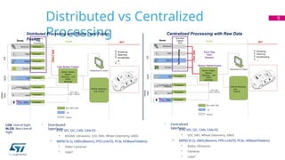 Distributed vs Centralized
Processing
• Distributed
Interfaces
• ETH, SPI, I2C, CAN, CAN-FD
• RADAR, Ultrasonic, V2X, IMU, Wheel Odomerty, GNSS
• MIPI(CSI-2), GMSL(Maxim), FPD-Link(TI), PCIe, HDBaseT(Valens)
• Video Cameras?
• Lidar?
9
Ultrasonic
Lidar
Radar
Camera
V2X
Rotation
ä  
Acceleration &
ṽ Speed
GNSS
Vehicle
State
NLOS
LOS
Processor
Processor
Processor
Processor
Processor
Processor
Processor
Processor
Sensor Fusion,
Motion
Planning, and
Driver
warnings
Intelligent
Edge
Processing
Vehicle Dynamics
and Control
Infotainment & Cluster
MCU /MPU /DSP
RF
Sensors
Think!
Sense
ACT
ETH / SPI /
CAN / CAN-FD
 Breaking
 Steering
 Acceleratin
g
 … .
Object
data
Late Sensor Fusion
Distributed Processing with Object Level Fusion Centralized Processing with Raw Data
Fusion
LOS: Line-of-Sight
NLOS: Non-Line-of-
Sight
• Centralized
Interfaces
• ETH, SPI, I2C, CAN, CAN-FD
• V2X, IMU, Wheel Odomerty, GNSS
• MIPI(CSI-2), GMSL(Maxim), FPD-Link(TI), PCIe, HDBaseT(Valens)
• Radar, Ultrasonic
• Cameras
• Lidar?
Ultrasonic
Lidar
Radar
Camera
V2X
Rotation
ä  
Acceleration &
ṽ Speed
GNSS
Vehicle
State
NLOS
LOS
Processor
Processor
Processor
Processor
Sensor Fusion,
Motion
Planning, and
Driver
warnings
Raw Data
Capture
(I/Q)
Vehicle Dynamics
and
Control
Infotainment & Cluster
MCU /MPU /DSP
RF
Sensors
Think!
Sense
ACT
ETH / SPI /
CAN / CAN-FD
 Breaking
 Steering
 Accelerating
 … .
Raw
Data
Sensor Hybrid Fusion
No
Processing
Early Data
from
Sensors
 