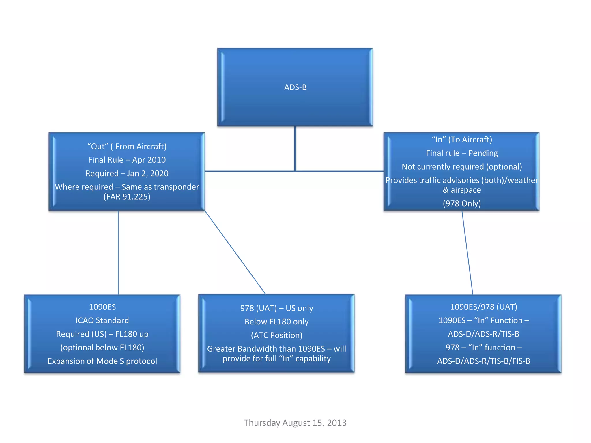 ADS-B
1090ES
ICAO Standard
Required (US) – FL180 up
(optional below FL180)
Expansion of Mode S protocol
978 (UAT) – US only
Below FL180 only
(ATC Position)
Greater Bandwidth than 1090ES – will
provide for full “In” capability
1090ES/978 (UAT)
1090ES – “In” Function –
ADS-D/ADS-R/TIS-B
978 – “In” function –
ADS-D/ADS-R/TIS-B/FIS-B
“Out” ( From Aircraft)
Final Rule – Apr 2010
Required – Jan 2, 2020
Where required – Same as transponder
(FAR 91.225)
“In” (To Aircraft)
Final rule – Pending
Not currently required (optional)
Provides traffic advisories (both)/weather
& airspace
(978 Only)
Thursday August 15, 2013
 