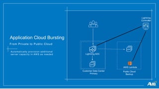 CONFIDENTIA
L
Application Cloud Bursting
From Private to Public Cloud
Automatically provision additional
server capacity in AWS as needed
Customer Data Center
Primary
Public Cloud
Backup
AWS Lambda
Lightning
Controller
Lightning ADC
 