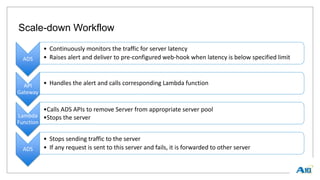 Scale-down Workflow
ADS
• Continuously monitors the traffic for server latency
• Raises alert and deliver to pre-configured web-hook when latency is below specified limit
API
Gateway
• Handles the alert and calls corresponding Lambda function
Lambda
Function
•Calls ADS APIs to remove Server from appropriate server pool
•Stops the server
ADS
• Stops sending traffic to the server
• If any request is sent to this server and fails, it is forwarded to other server
 