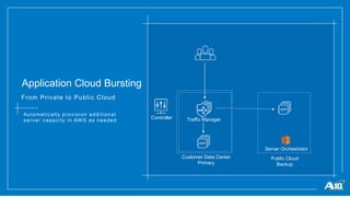 CONFIDENTIA
L
Application Cloud Bursting
From Private to Public Cloud
Automatically provision additional
server capacity in AWS as needed
Customer Data Center
Primary
Public Cloud
Backup
Server Orchestrator
Controller Traffic Manager
 