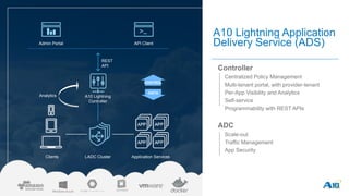 A10 Lightning Application
Delivery Service (ADS)
Controller
• Centralized Policy Management
• Multi-tenant portal, with provider-tenant
• Per-App Visibility and Analytics
• Self-service
• Programmability with REST APIs
ADC
• Scale-out
• Traffic Management
• App Security
DATA
CONTROL
Analytics
Admin Portal API Client
A10 Lightning
Controller
REST
API
LADC Cluster Application ServicesClients
 