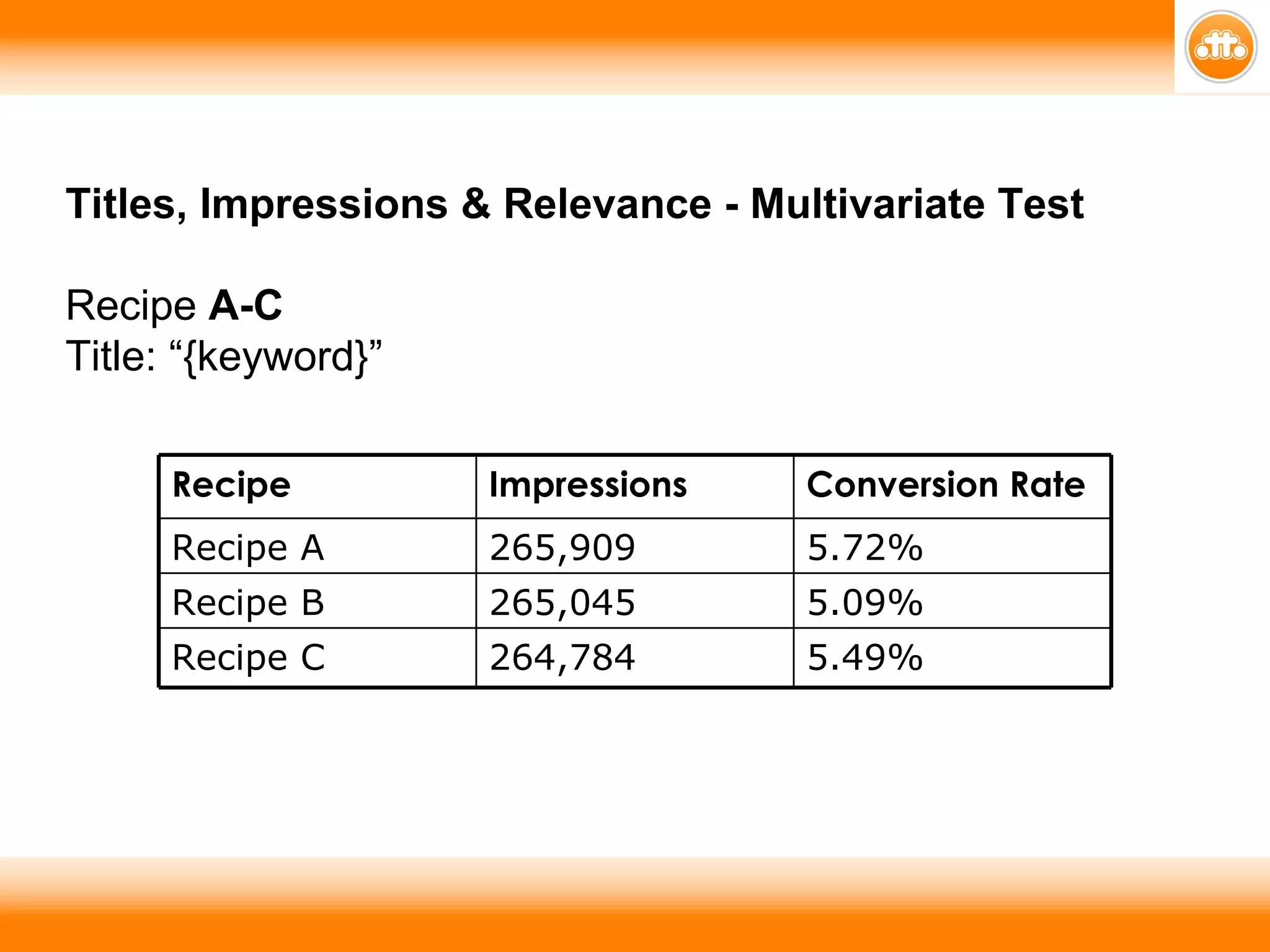 Titles, Impressions & Relevance - Multivariate Test  Recipe  A-C Title: “{keyword}” 5.49% 264,784 Recipe C 5.09% 265,045 Recipe B 5.72% 265,909 Recipe A Conversion Rate Impressions Recipe 