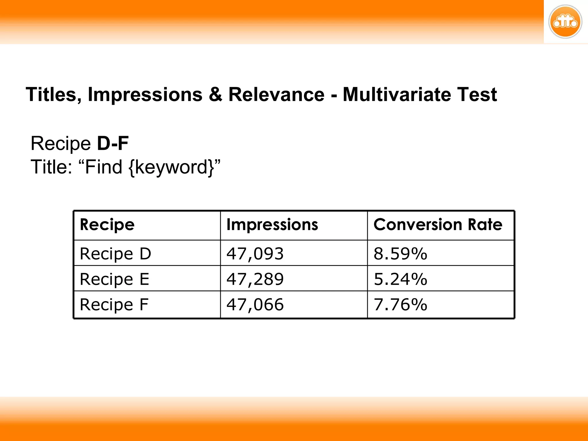 Recipe  D-F Title: “Find {keyword}” Titles, Impressions & Relevance - Multivariate Test 7.76% 47,066 Recipe F 5.24% 47,289 Recipe E 8.59% 47,093 Recipe D Conversion Rate Impressions Recipe 