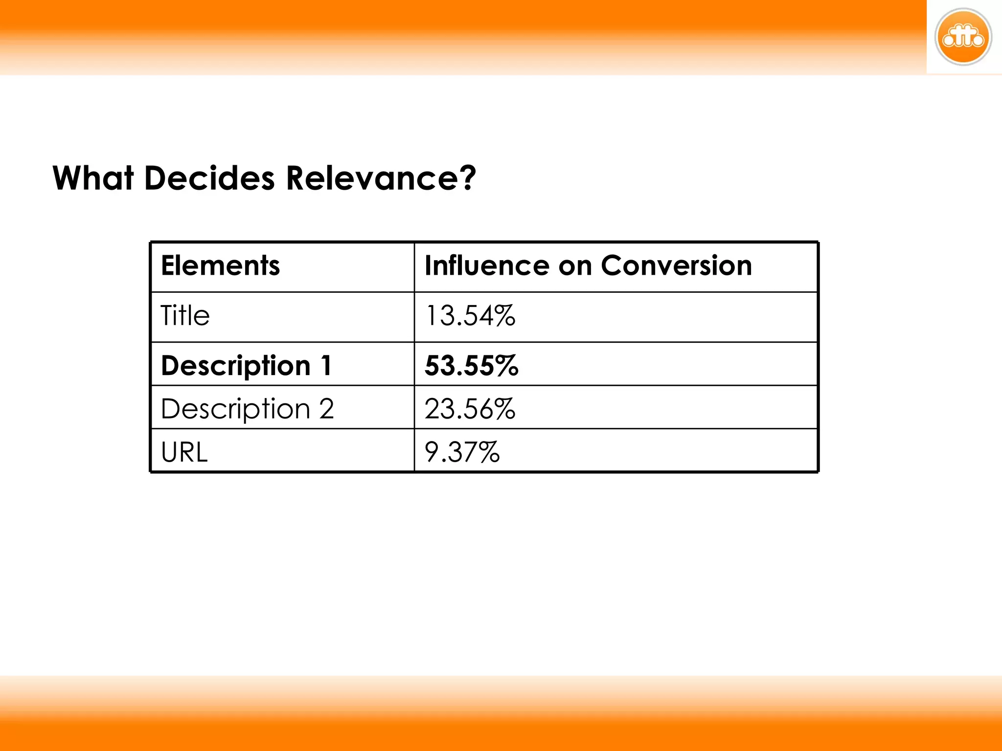 What Decides Relevance? 9.37% URL 23.56% Description 2 53.55% Description 1 13.54% Title Influence on Conversion Elements 