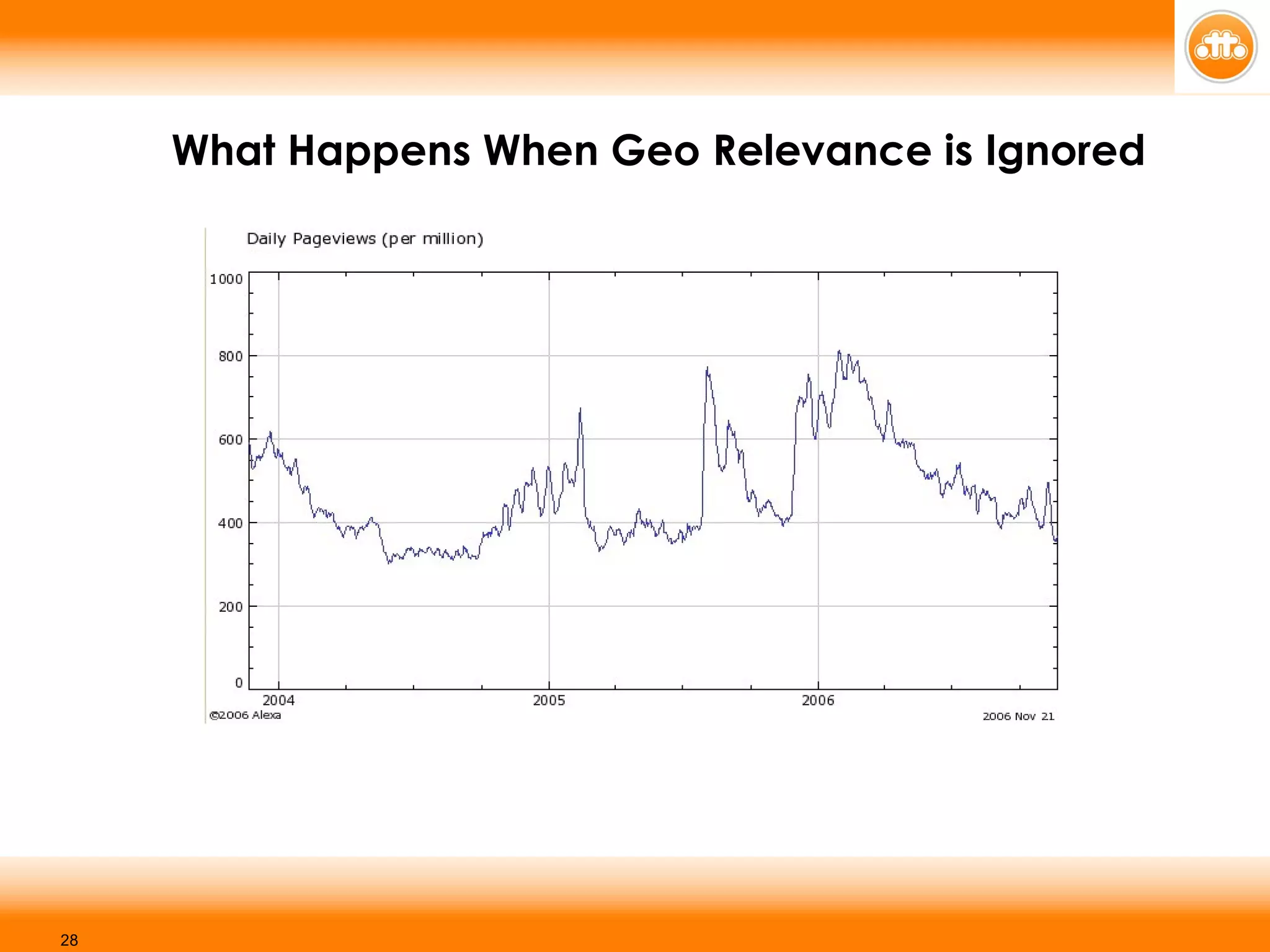 What Happens When Geo Relevance is Ignored 