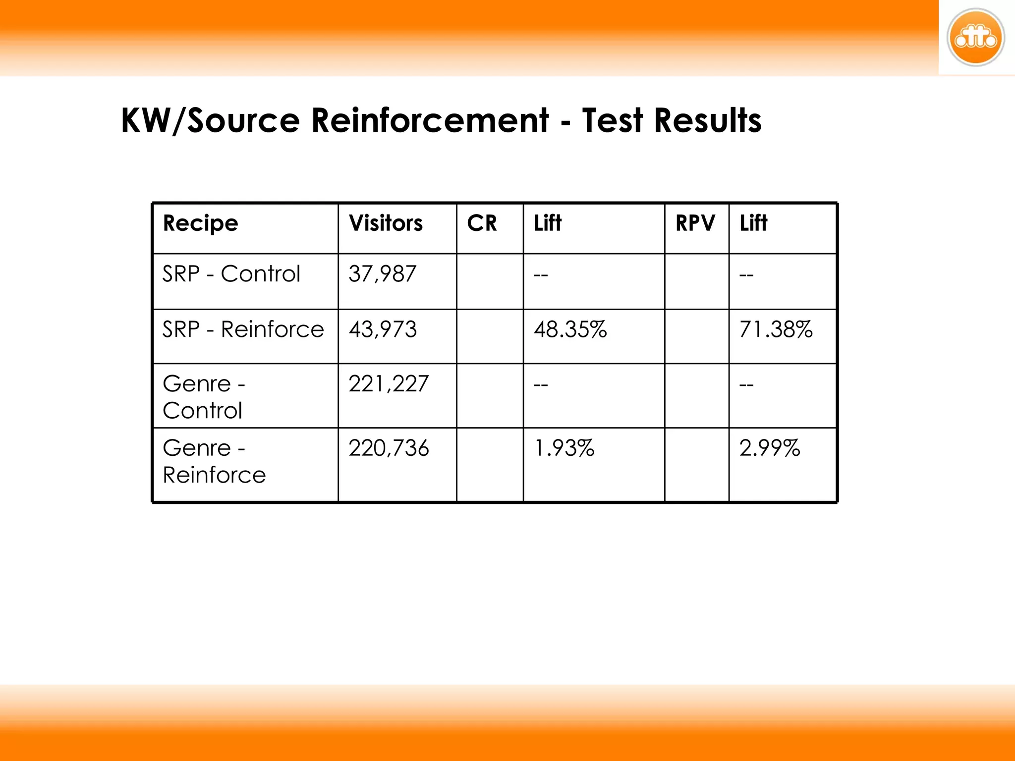 KW/Source Reinforcement - Test Results 2.99% 1.93% 1.37 220,736 Genre - Reinforce -- -- 1.34 221,227 Genre - Control 71.38% 48.35% 1.99 43,973 SRP - Reinforce -- -- 1.27 37,987 SRP - Control Lift RPV Lift CR Visitors Recipe 