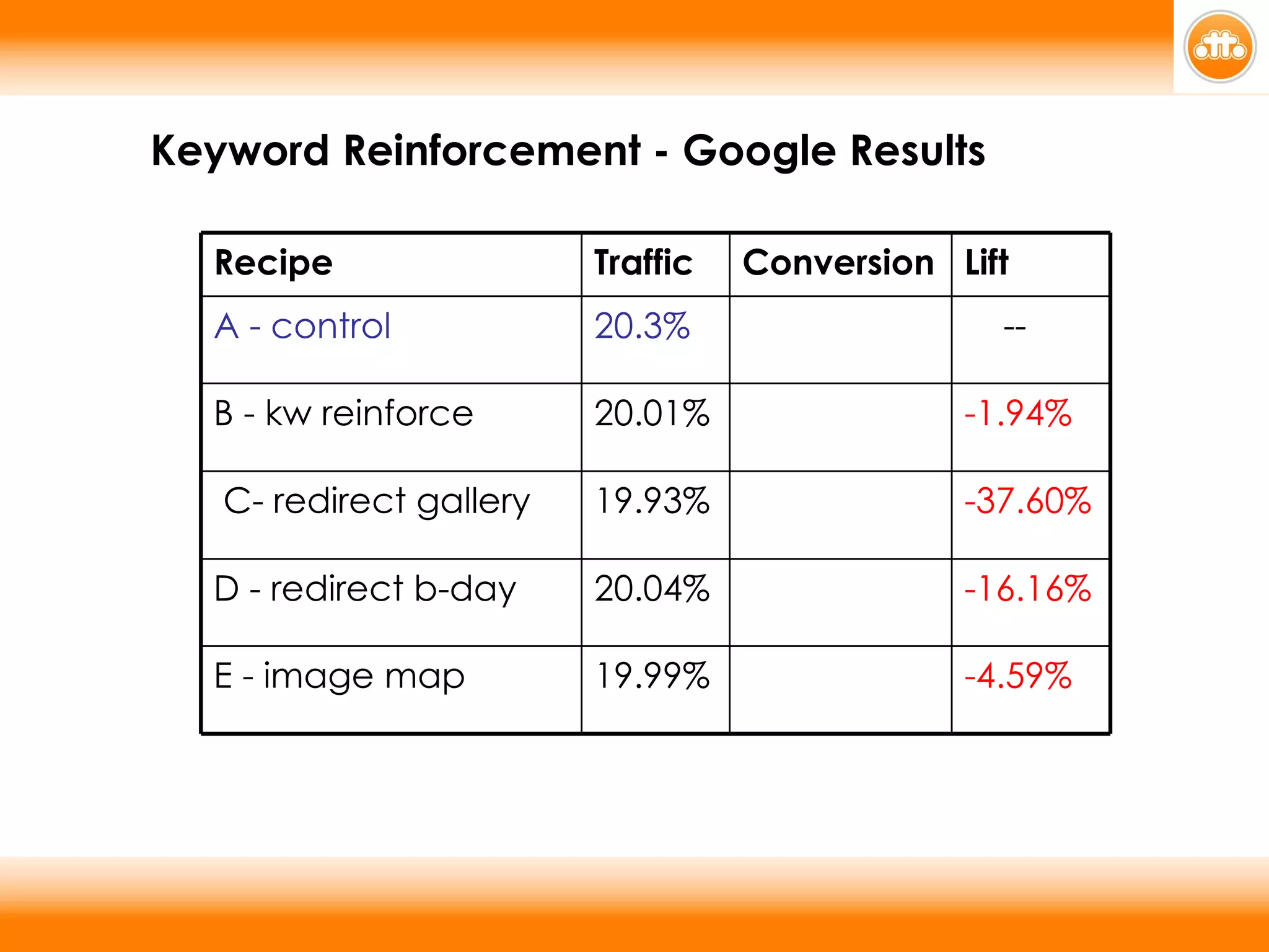 Keyword Reinforcement - Google Results -4.59% 7.30 19.99% E - image map -16.16% 6.42% 20.04% D - redirect b-day -37.60% 4.77% 19.93% C- redirect gallery -1.94% 7.50% 20.01% B - kw reinforce -- 7.65% 20.3% A - control Lift Conversion Traffic Recipe 