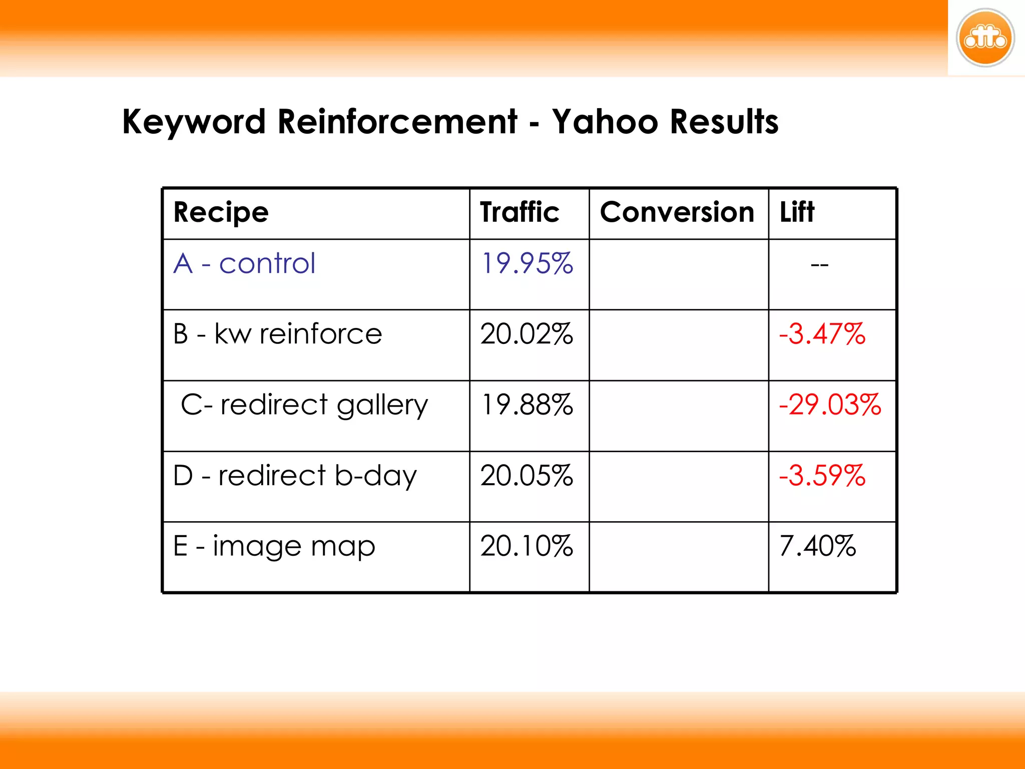 Keyword Reinforcement - Yahoo Results 7.40% 12.27% 20.10% E - image map -3.59% 11.02% 20.05% D - redirect b-day -29.03% 8.11% 19.88% C- redirect gallery -3.47% 11.03% 20.02% B - kw reinforce -- 11.43% 19.95% A - control Lift Conversion Traffic Recipe 
