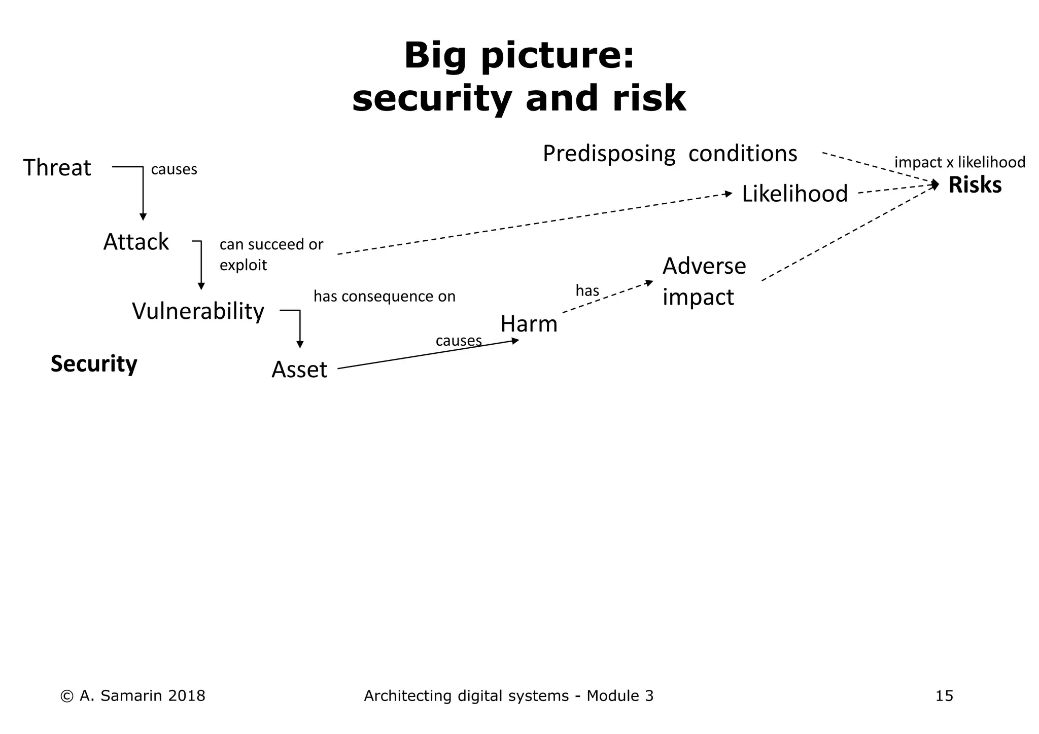 © A. Samarin 2018 Architecting digital systems - Module 3 15
Big picture:
security and risk
Attack
Vulnerability
Asset
Risks
can succeed or
exploit
has consequence on
Threat causes
Security
impact x likelihood
Harm
causes
has
Adverse
impact
Likelihood
Predisposing conditions
 
