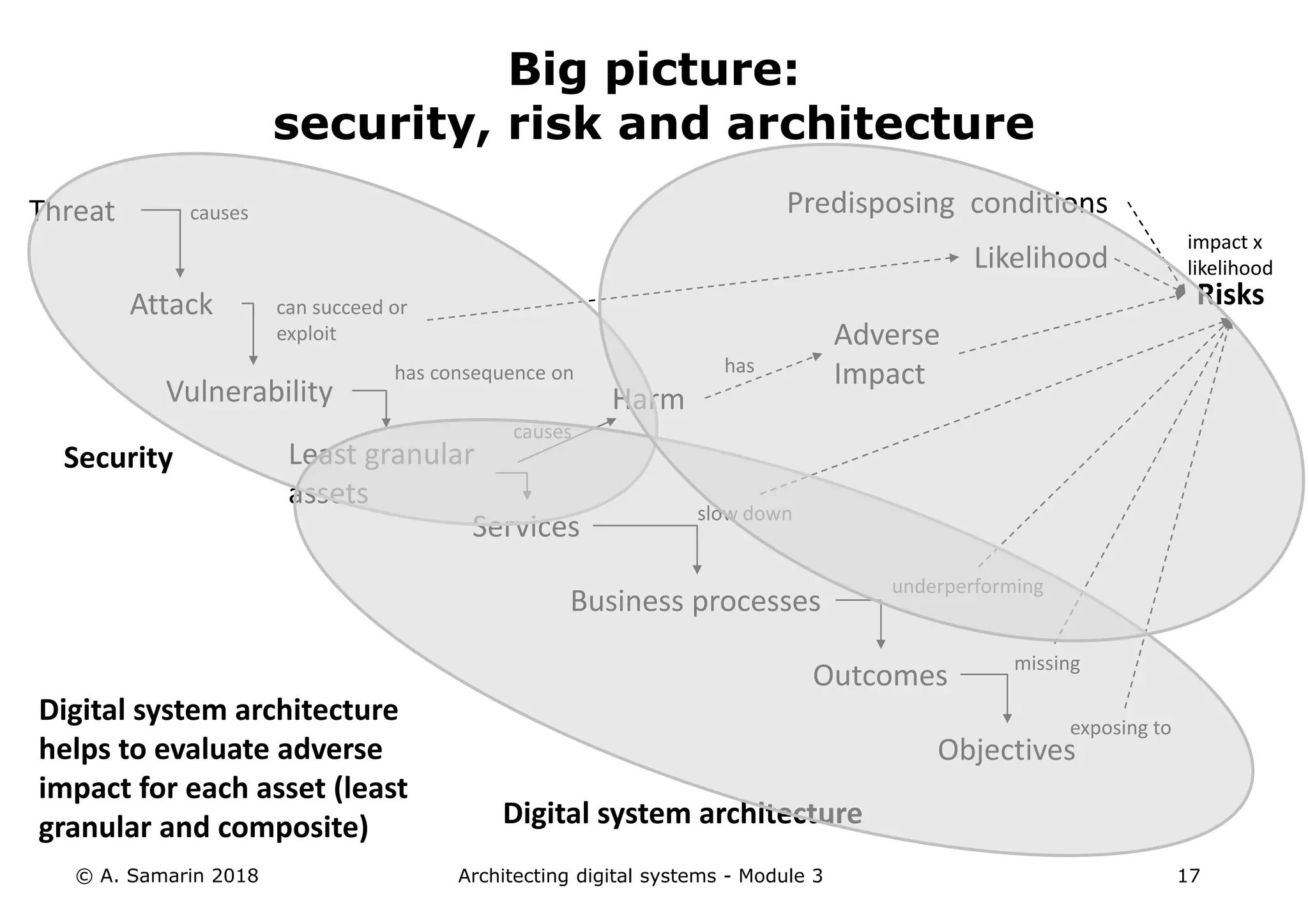 © A. Samarin 2018 Architecting digital systems - Module 3 17
Big picture:
security, risk and architecture
Attack
Vulnerability
Least granular
assets
Riskscan succeed or
exploit
has consequence on
Threat causes
Security
impact x
likelihood
Harm
causes
has
Adverse
Impact
Likelihood
Predisposing conditions
Business processes
Services
Outcomes
Objectives
slow down
underperforming
missing
exposing to
Digital system architecture
Digital system architecture
helps to evaluate adverse
impact for each asset (least
granular and composite)
 