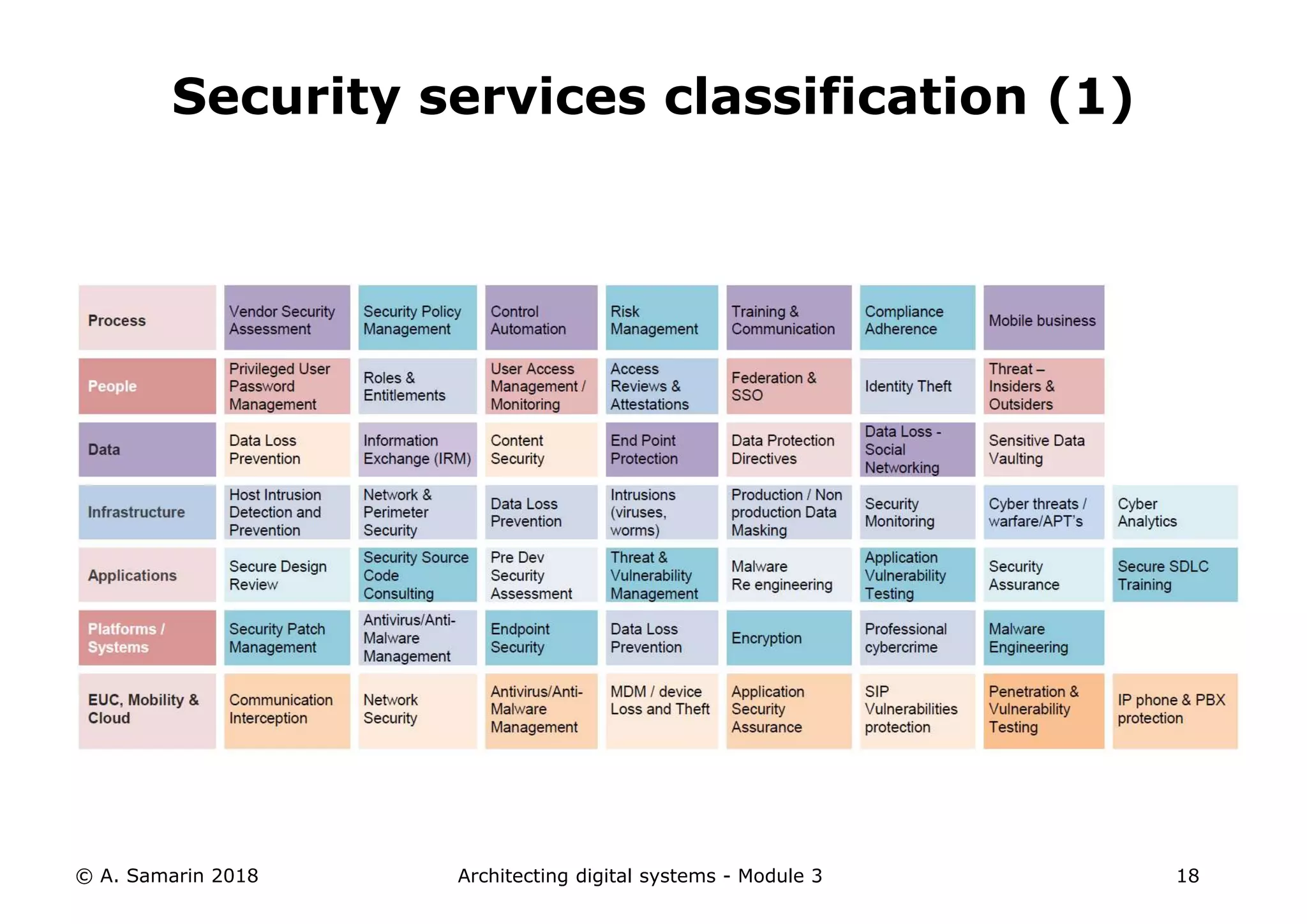 © A. Samarin 2018 Architecting digital systems - Module 3 18
Security services classification (1)
 