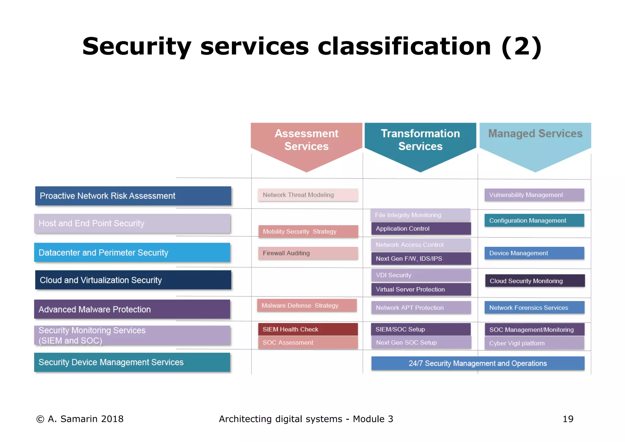 © A. Samarin 2018 Architecting digital systems - Module 3 19
Security services classification (2)
 