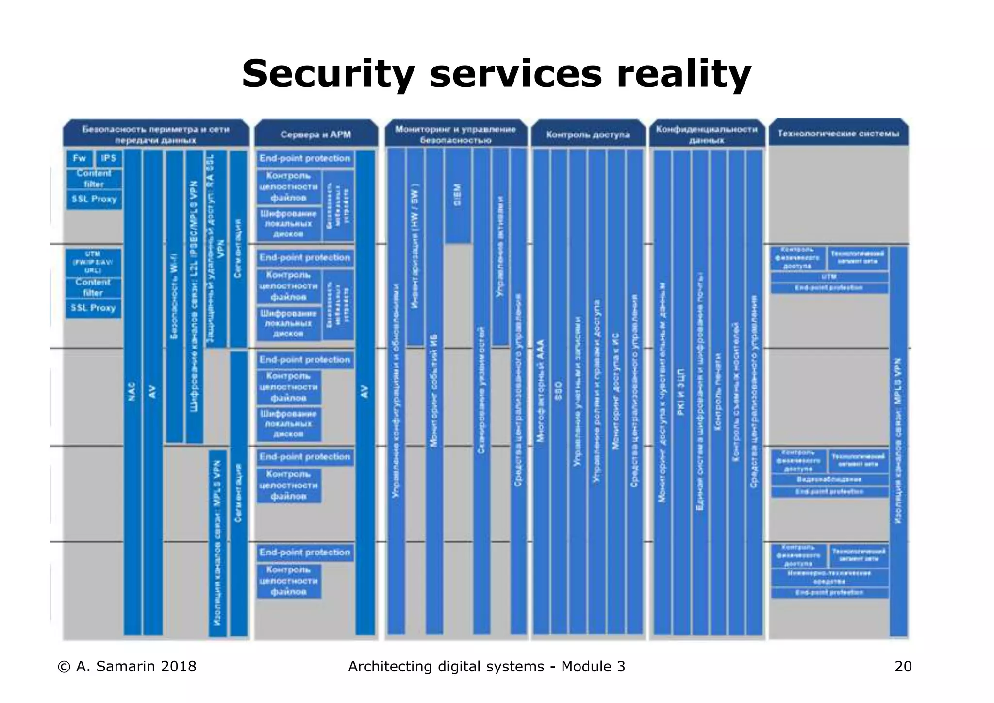 © A. Samarin 2018 Architecting digital systems - Module 3 20
Security services reality
 