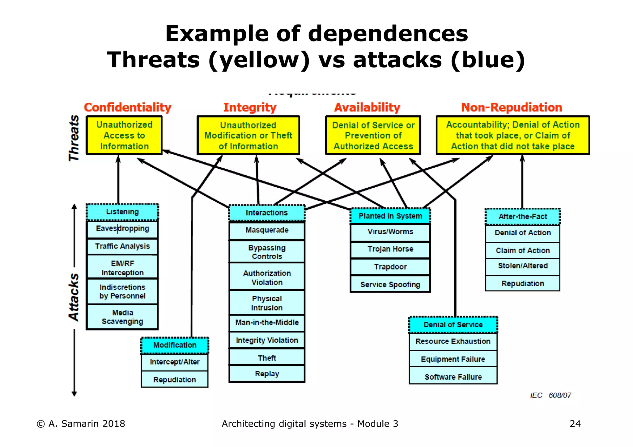 © A. Samarin 2018 Architecting digital systems - Module 3 24
Example of dependences
Threats (yellow) vs attacks (blue)
 