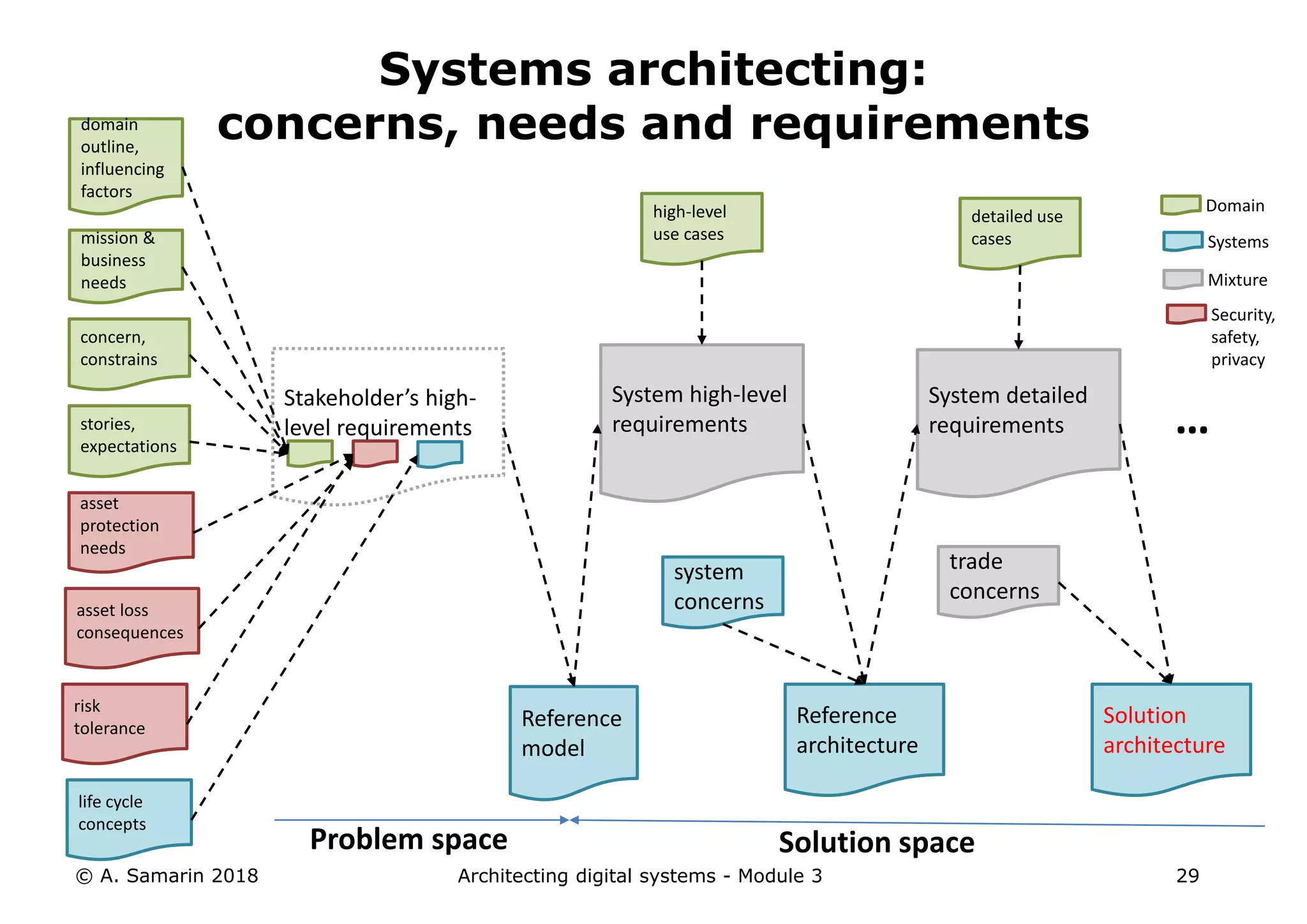 mission &
business
needs
© A. Samarin 2018 Architecting digital systems - Module 3 29
Systems architecting:
concerns, needs and requirements
asset
protection
needs
concern,
constrains
risk
tolerance
life cycle
concepts
Stakeholder’s high-
level requirements
System high-level
requirements
System detailed
requirementsstories,
expectations
domain
outline,
influencing
factors
Reference
model
Reference
architecture
high-level
use cases
detailed use
cases
Solution
architecture
asset loss
consequences
system
concerns
Problem space Solution space
trade
concerns
Domain
Security,
safety,
privacy
Systems
Mixture
…
 