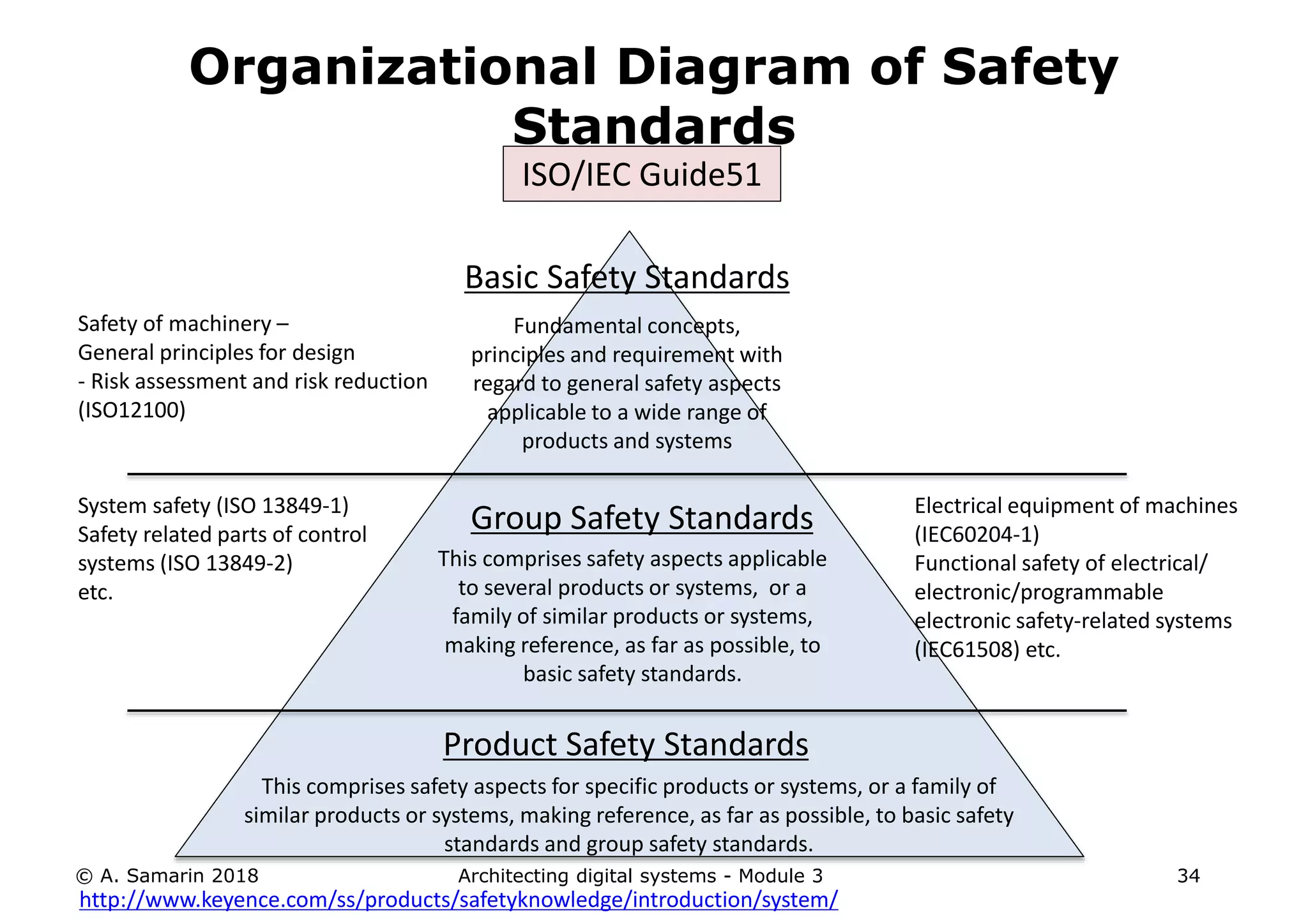 © A. Samarin 2018 Architecting digital systems - Module 3 34
Organizational Diagram of Safety
Standards
ISO/IEC Guide51
Basic Safety Standards
Safety of machinery –
General principles for design
- Risk assessment and risk reduction
(ISO12100)
Fundamental concepts,
principles and requirement with
regard to general safety aspects
applicable to a wide range of
products and systems
Product Safety Standards
This comprises safety aspects applicable
to several products or systems, or a
family of similar products or systems,
making reference, as far as possible, to
basic safety standards.
Group Safety Standards
This comprises safety aspects for specific products or systems, or a family of
similar products or systems, making reference, as far as possible, to basic safety
standards and group safety standards.
System safety (ISO 13849-1)
Safety related parts of control
systems (ISO 13849-2)
etc.
Electrical equipment of machines
(IEC60204-1)
Functional safety of electrical/
electronic/programmable
electronic safety-related systems
(IEC61508) etc.
http://www.keyence.com/ss/products/safetyknowledge/introduction/system/
 