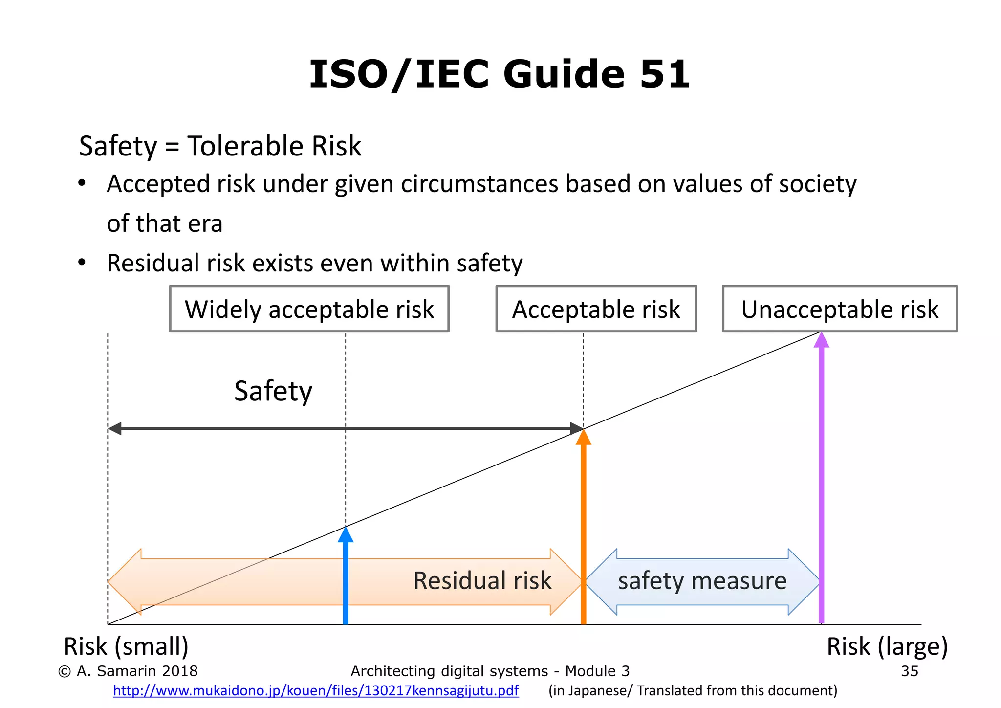 safety measure
Safety
Residual risk
Widely acceptable risk Acceptable risk Unacceptable risk
Risk (large)Risk (small)
Safety = Tolerable Risk
• Accepted risk under given circumstances based on values of society
of that era
• Residual risk exists even within safety
http://www.mukaidono.jp/kouen/files/130217kennsagijutu.pdf (in Japanese/ Translated from this document)
© A. Samarin 2018 Architecting digital systems - Module 3 35
ISO/IEC Guide 51
 