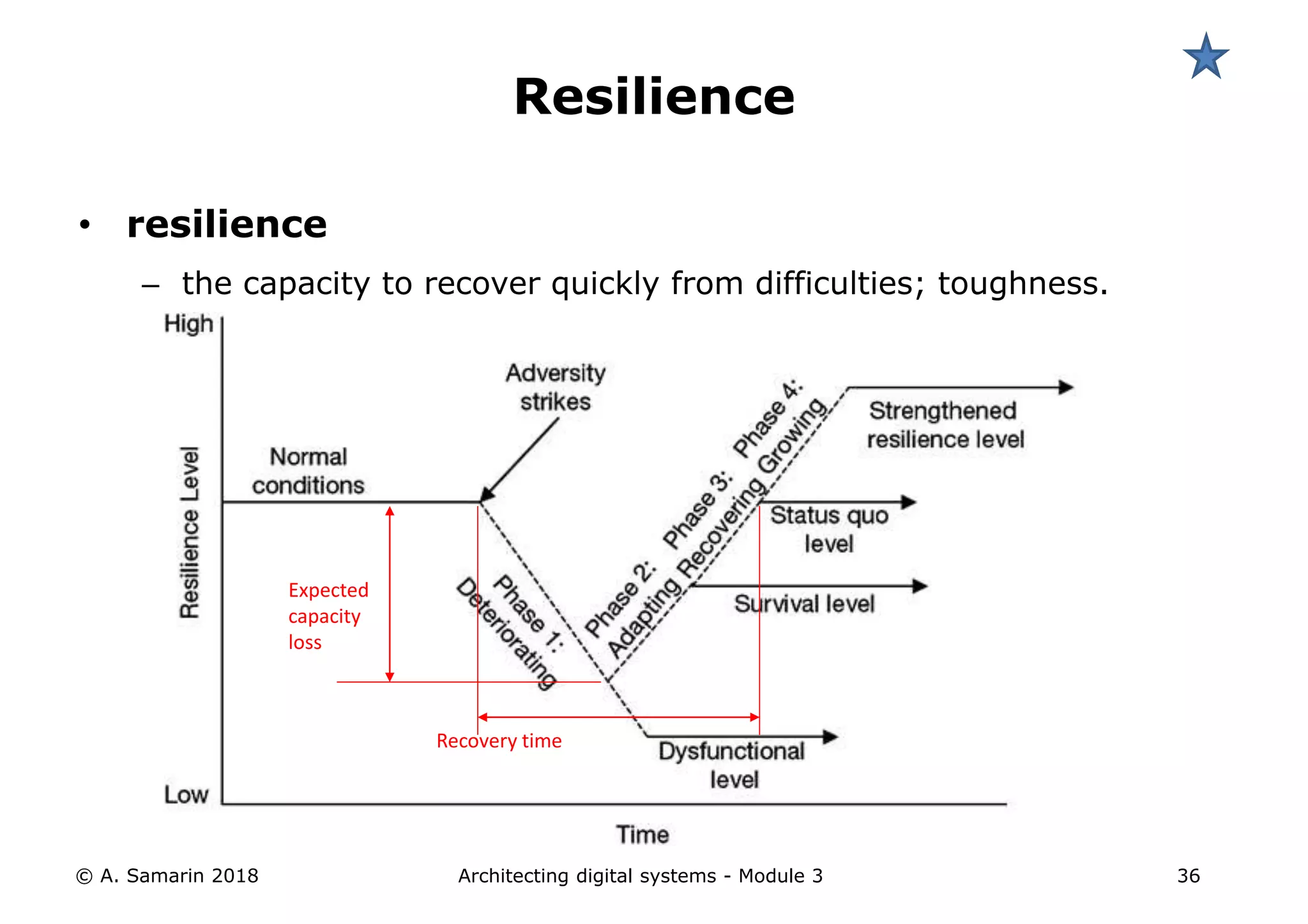 • resilience
– the capacity to recover quickly from difficulties; toughness.
© A. Samarin 2018 Architecting digital systems - Module 3 36
Resilience
Expected
capacity
loss
Recovery time
 