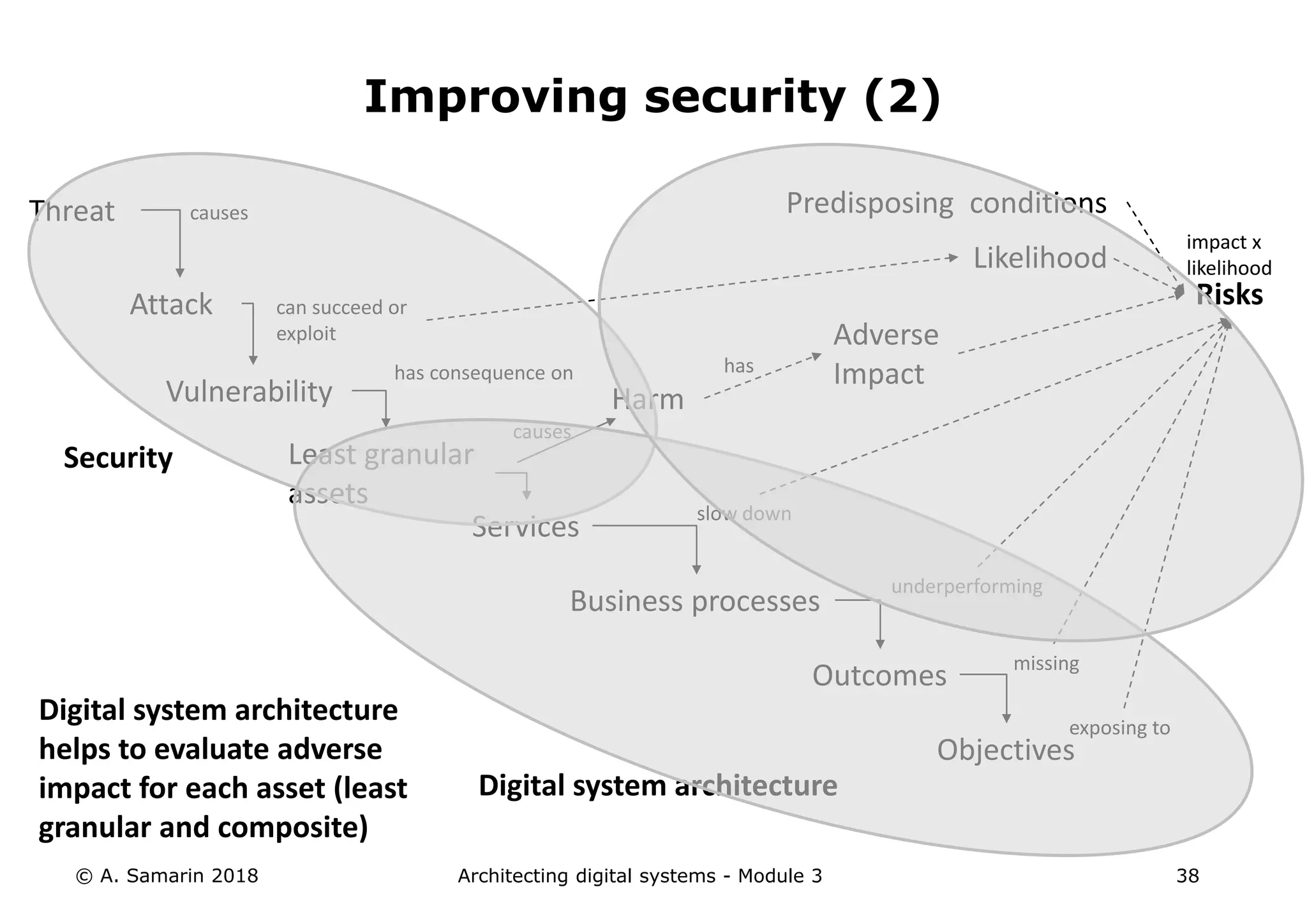 © A. Samarin 2018 Architecting digital systems - Module 3 38
Improving security (2)
Attack
Vulnerability
Least granular
assets
Riskscan succeed or
exploit
has consequence on
Threat causes
Security
impact x
likelihood
Harm
causes
has
Adverse
Impact
Likelihood
Predisposing conditions
Business processes
Services
Outcomes
Objectives
slow down
underperforming
missing
exposing to
Digital system architecture
Digital system architecture
helps to evaluate adverse
impact for each asset (least
granular and composite)
 