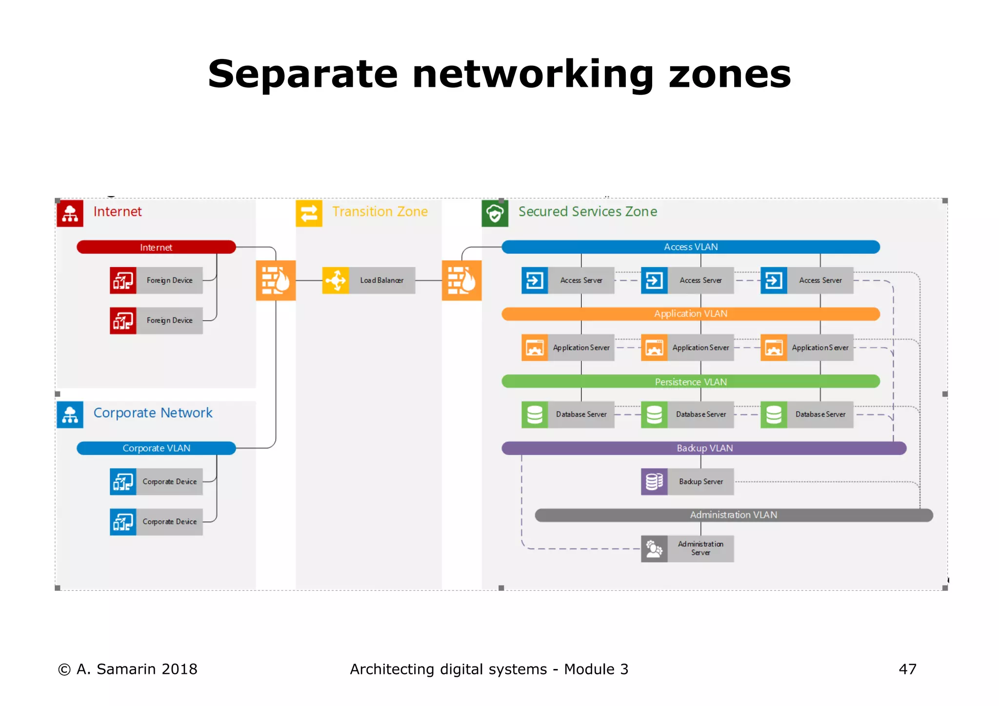 © A. Samarin 2018 Architecting digital systems - Module 3 47
Separate networking zones
 
