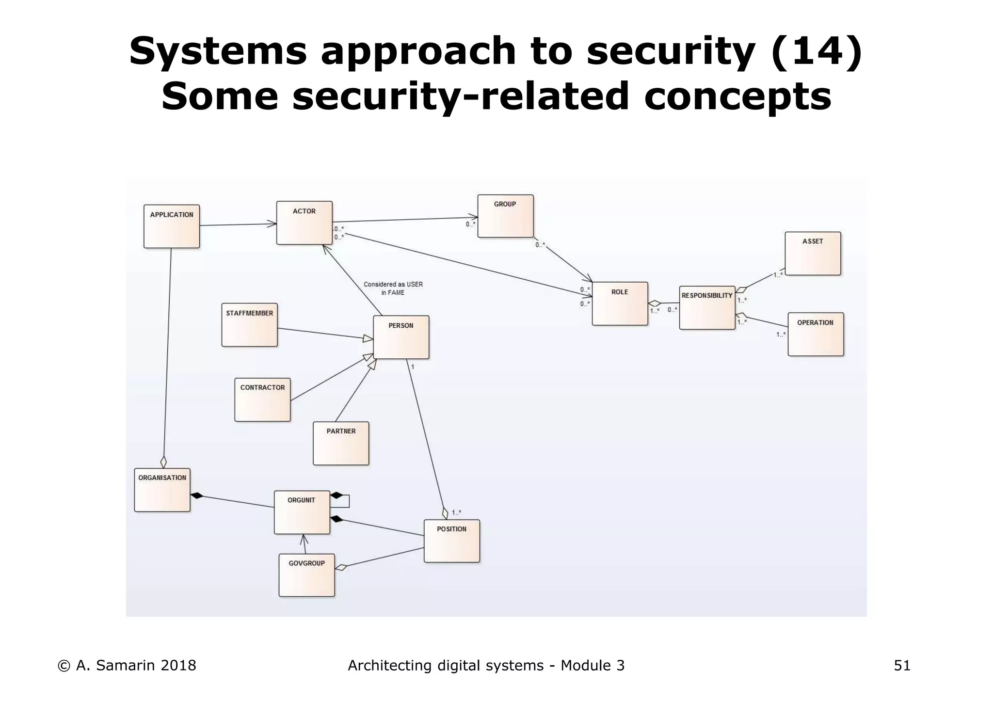 © A. Samarin 2018 Architecting digital systems - Module 3 51
Systems approach to security (14)
Some security-related concepts
 