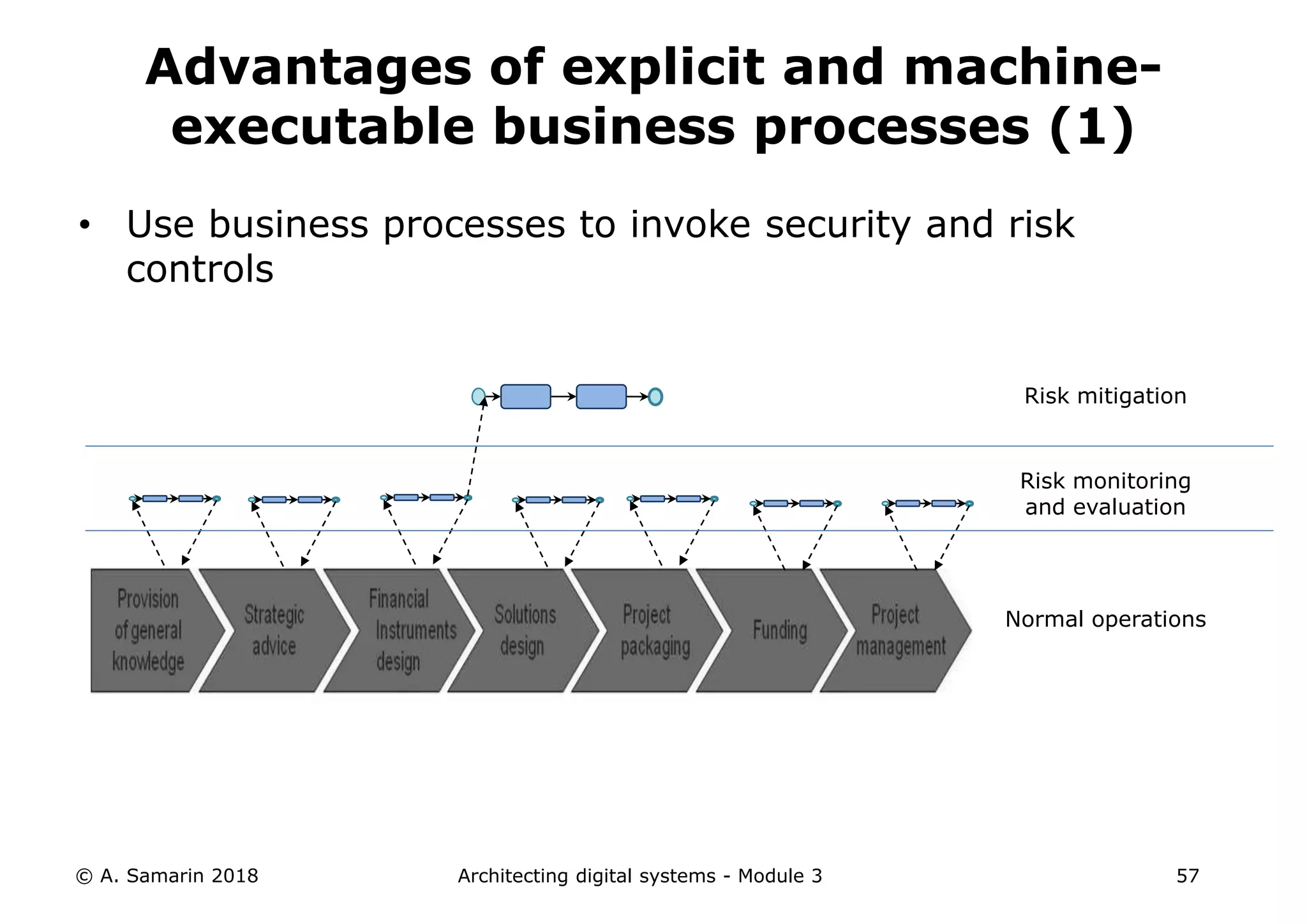 • Use business processes to invoke security and risk
controls
© A. Samarin 2018 Architecting digital systems - Module 3 57
Advantages of explicit and machine-
executable business processes (1)
Risk monitoring
and evaluation
Risk mitigation
Normal operations
 