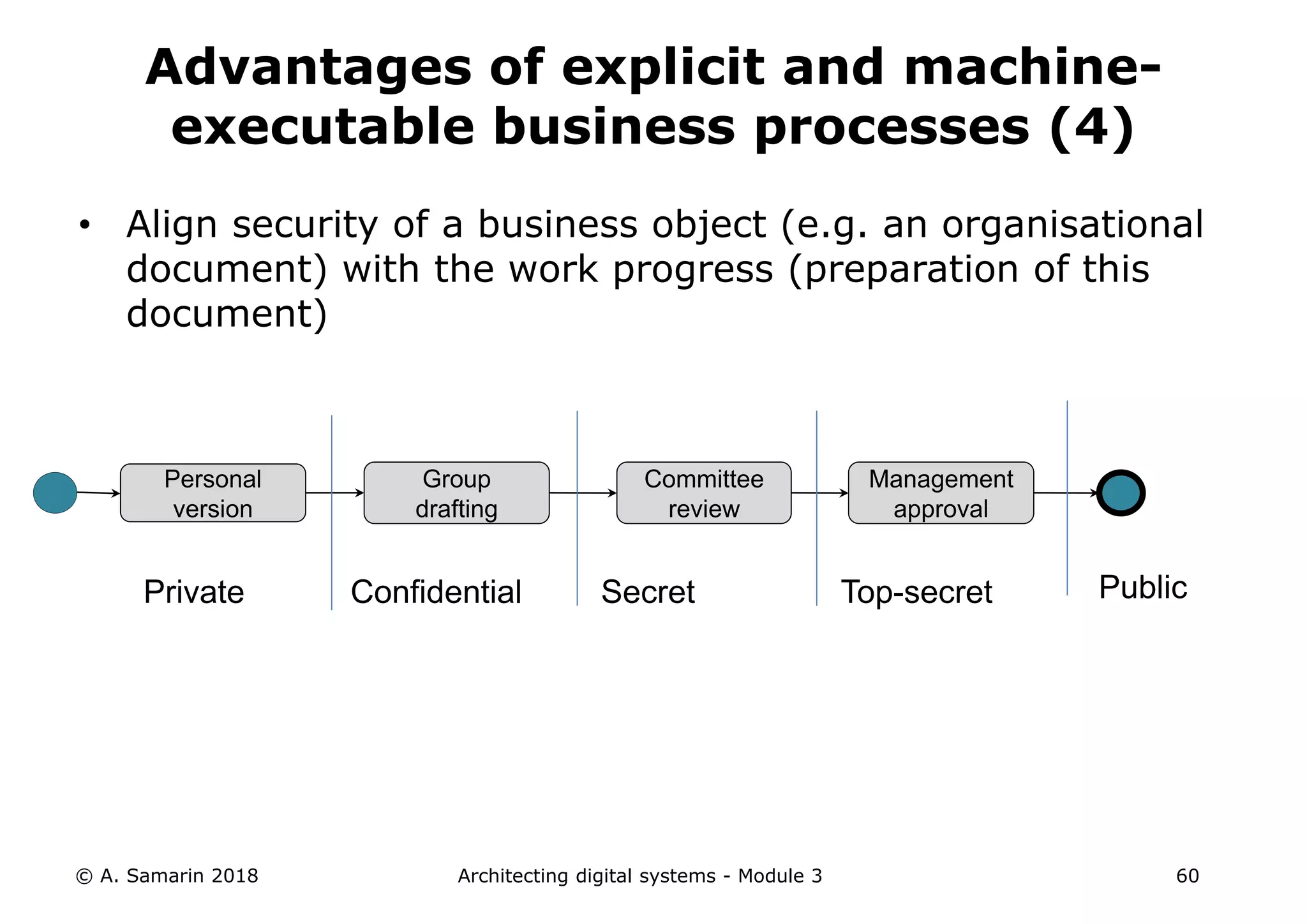 • Align security of a business object (e.g. an organisational
document) with the work progress (preparation of this
document)
© A. Samarin 2018 Architecting digital systems - Module 3 60
Advantages of explicit and machine-
executable business processes (4)
Personal
version
Committee
review
Management
approval
Group
drafting
Private Confidential Secret Top-secret Public
 