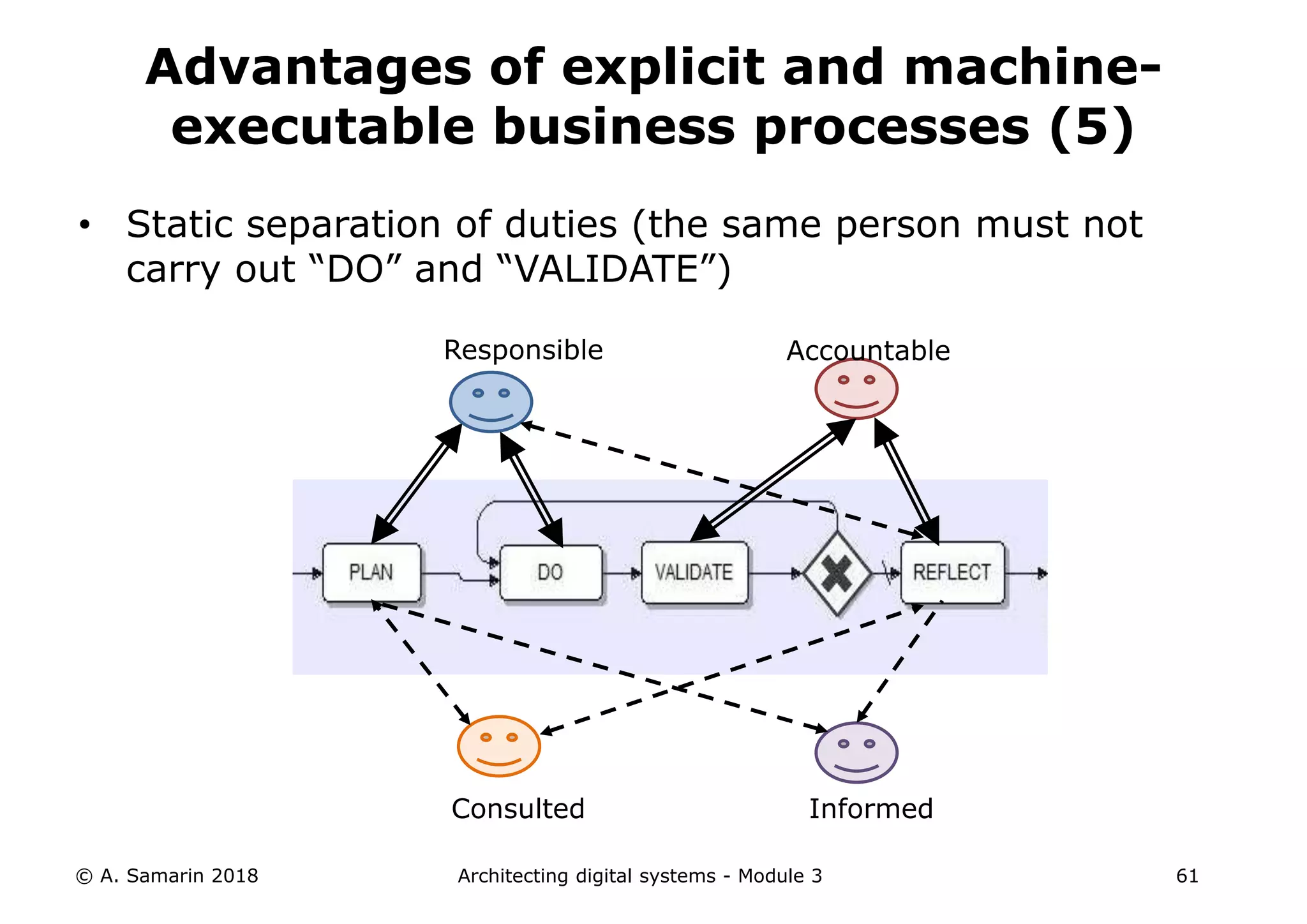 Responsible Accountable
Consulted Informed
• Static separation of duties (the same person must not
carry out “DO” and “VALIDATE”)
© A. Samarin 2018 Architecting digital systems - Module 3 61
Advantages of explicit and machine-
executable business processes (5)
 