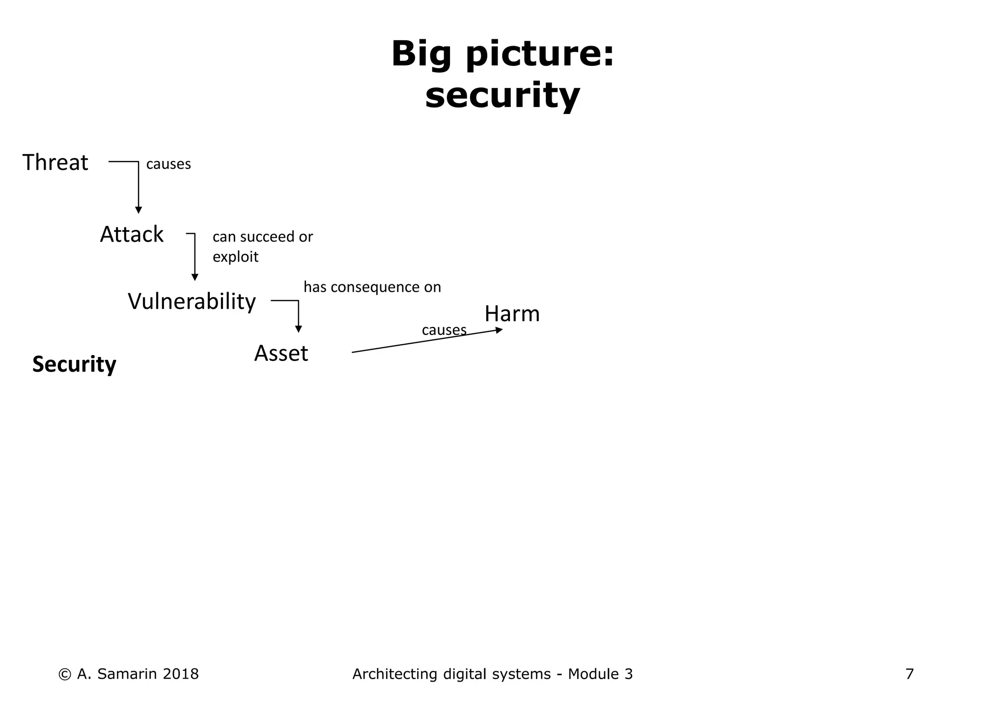 © A. Samarin 2018 Architecting digital systems - Module 3 7
Big picture:
security
Attack
Vulnerability
Asset
can succeed or
exploit
has consequence on
Threat causes
Security
Harm
causes
 
