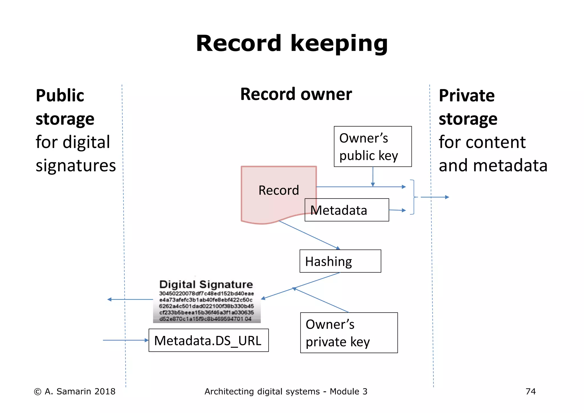 Architecting digital systems - Module 3
Record keeping
Record
Private
storage
for content
and metadata
Public
storage
for digital
signatures
Hashing
Owner’s
private key
Owner’s
public key
Record owner
Metadata
Metadata.DS_URL
© A. Samarin 2018 74
 