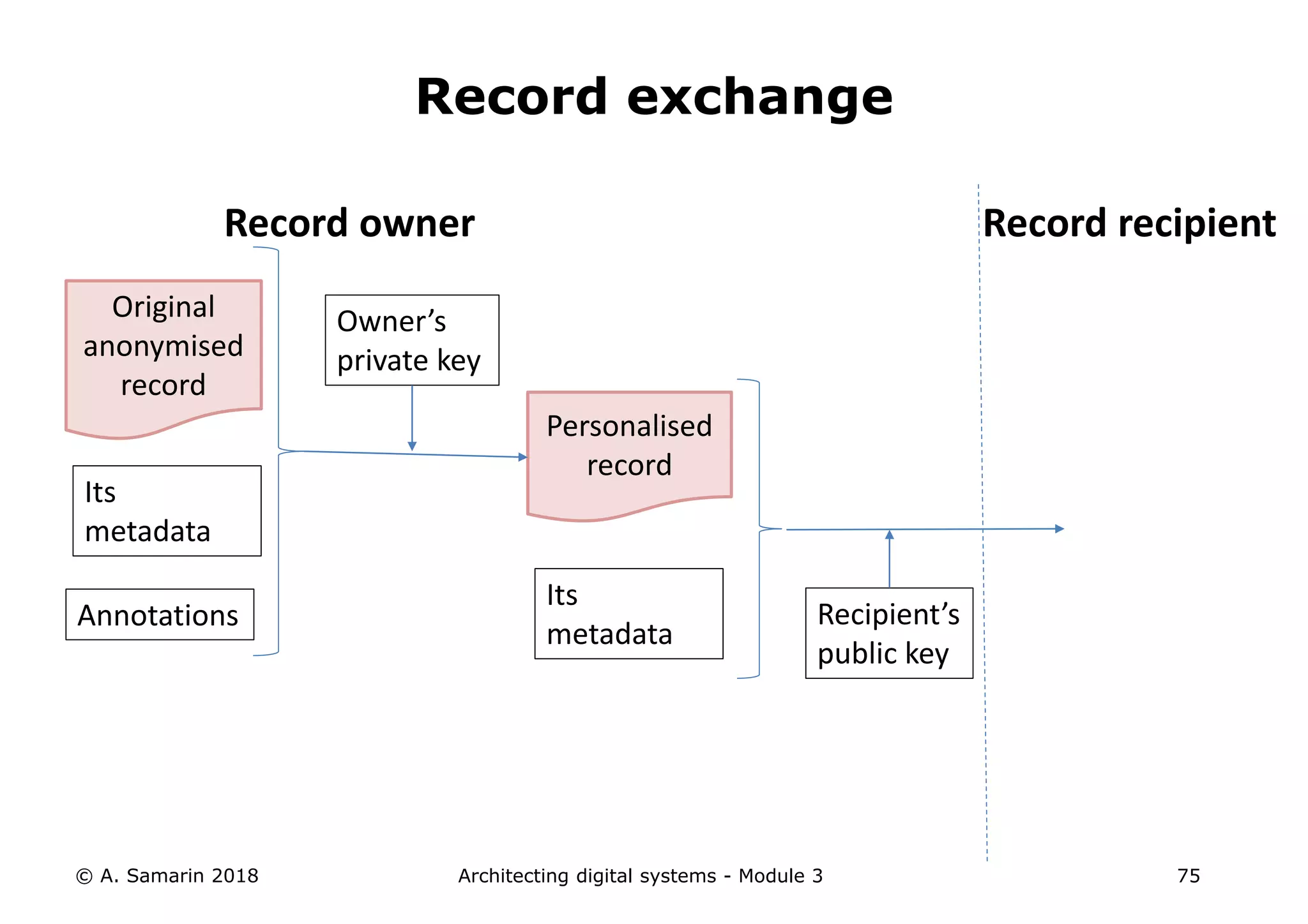 Architecting digital systems - Module 3
Record exchange
Original
anonymised
record
Record owner
Its
metadata
Annotations
Personalised
record
Its
metadata
Recipient’s
public key
Record recipient
Owner’s
private key
© A. Samarin 2018 75
 