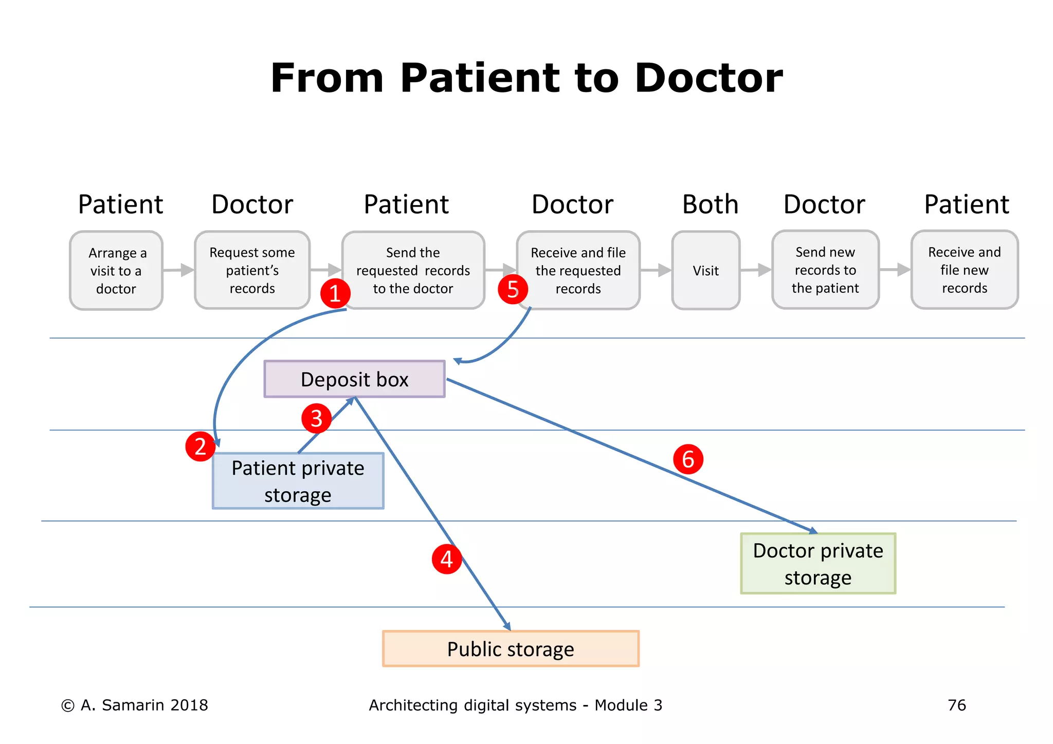 Request some
patient’s
records
Doctor
Arrange a
visit to a
doctor
Patient
Send the
requested records
to the doctor
Patient
Receive and file
the requested
records
Doctor
Visit
Both
Send new
records to
the patient
Doctor
Receive and
file new
records
Patient
Patient private
storage
Doctor private
storage
Deposit box
Public storage
❶
❷
❸
❺
❹
❻
From Patient to Doctor
© A. Samarin 2018 Architecting digital systems - Module 3 76
 