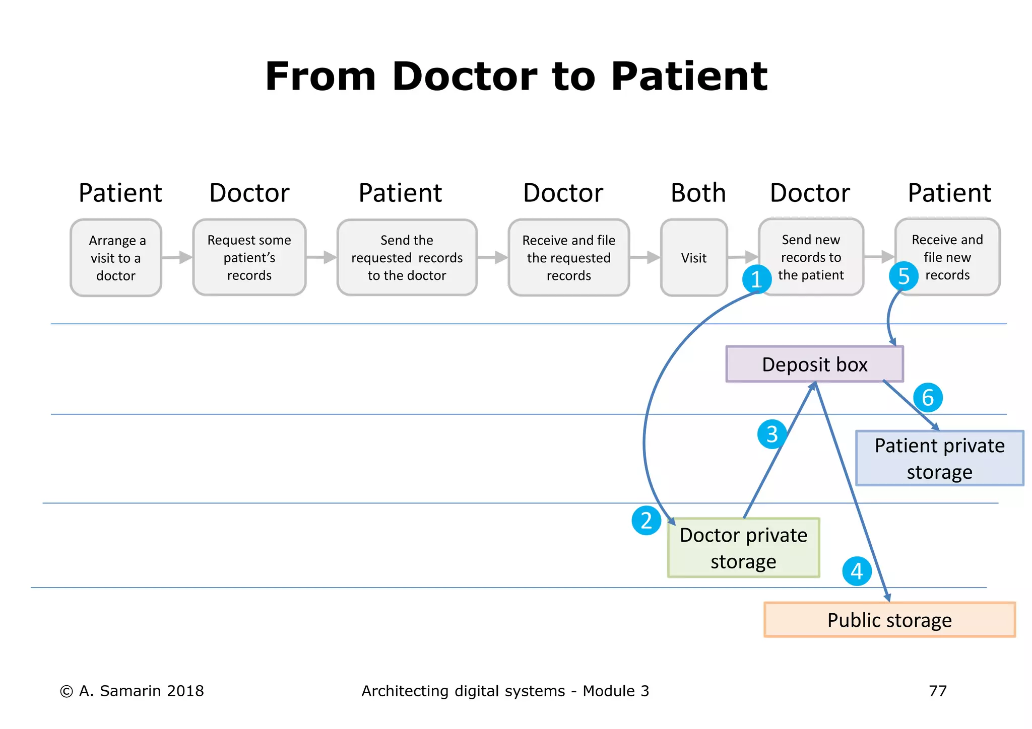 Request some
patient’s
records
Doctor
Arrange a
visit to a
doctor
Patient
Send the
requested records
to the doctor
Patient
Receive and file
the requested
records
Doctor
Visit
Both
Send new
records to
the patient
Doctor
Receive and
file new
records
Patient
Patient private
storage
Doctor private
storage
Deposit box
Public storage
❶
❷
❸
❺
❹
❻
From Doctor to Patient
© A. Samarin 2018 Architecting digital systems - Module 3 77
 