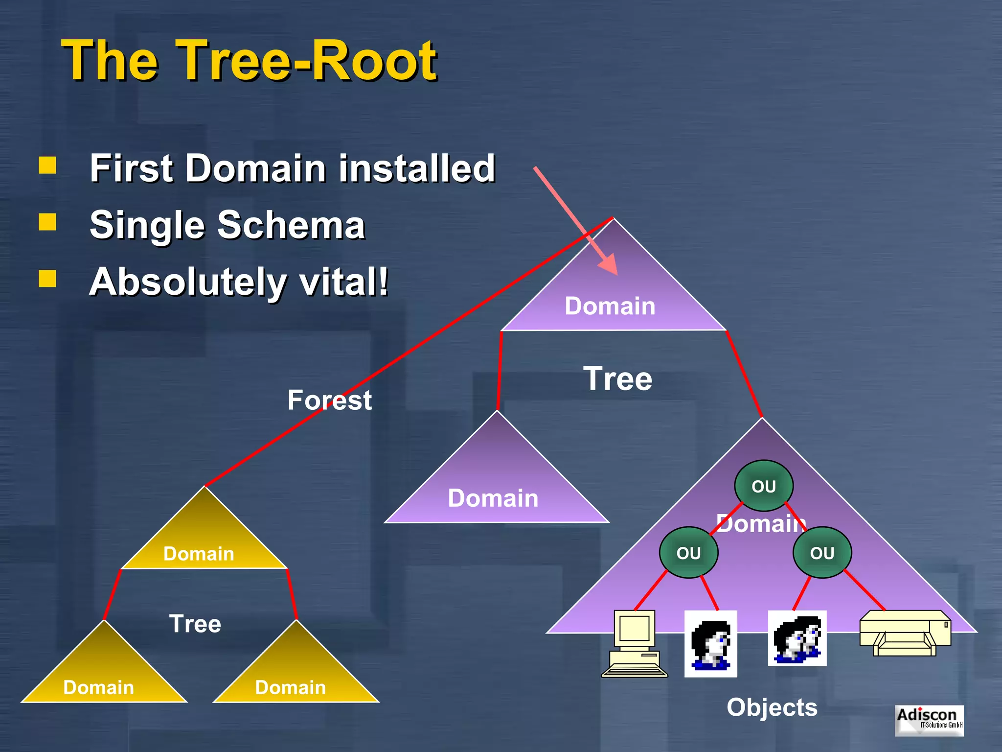 The Tree-Root First Domain installed Single Schema Absolutely vital! OU Domain OU OU Objects Tree Tree Forest Domain Domain Domain Domain Domain 