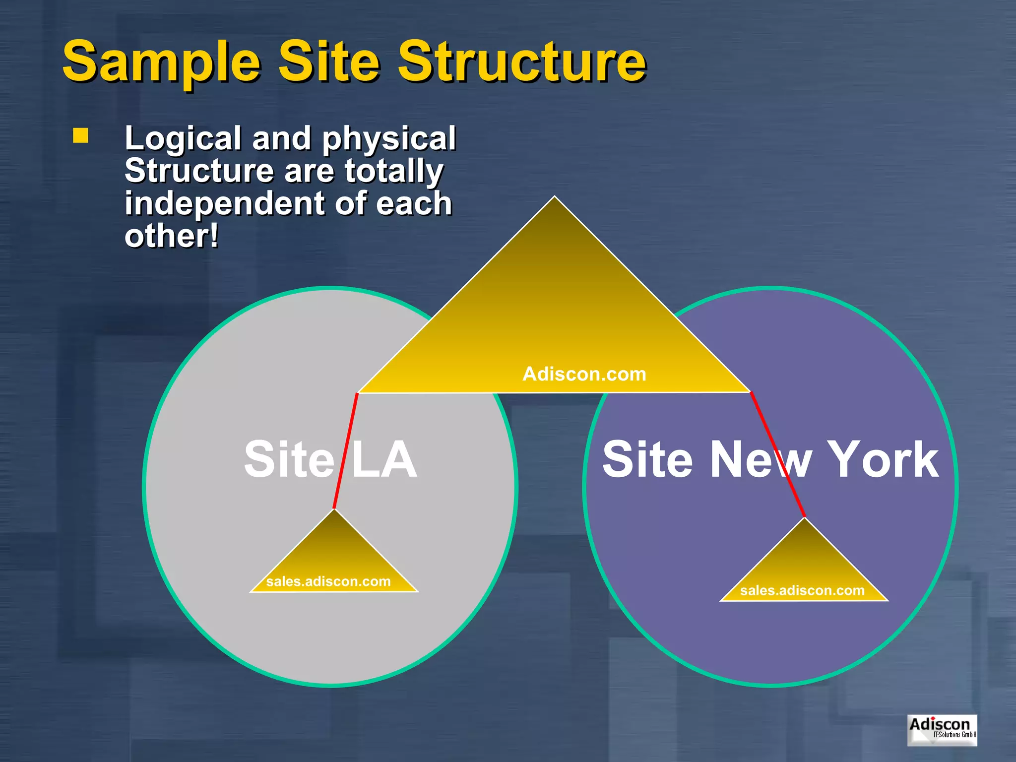 Sample Site Structure Logical and physical Structure are totally independent of each other! Site New York Site LA Adiscon.com sales.adiscon.com sales.adiscon.com 