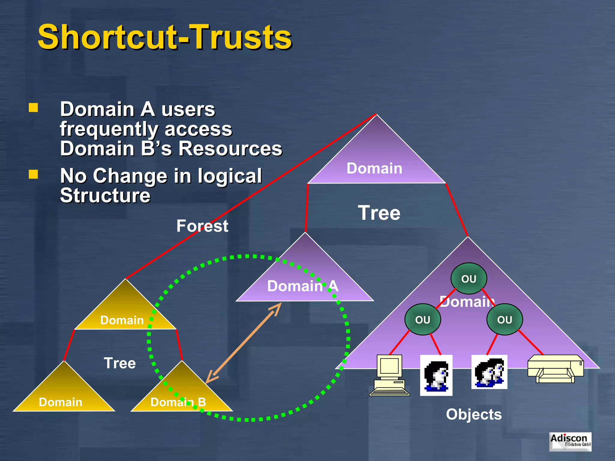 Shortcut-Trusts Domain A users frequently access Domain B’s Resources No Change in logical Structure OU Domain OU OU Objects Tree Tree Forest Domain Domain  A Domain Domain Domain B 