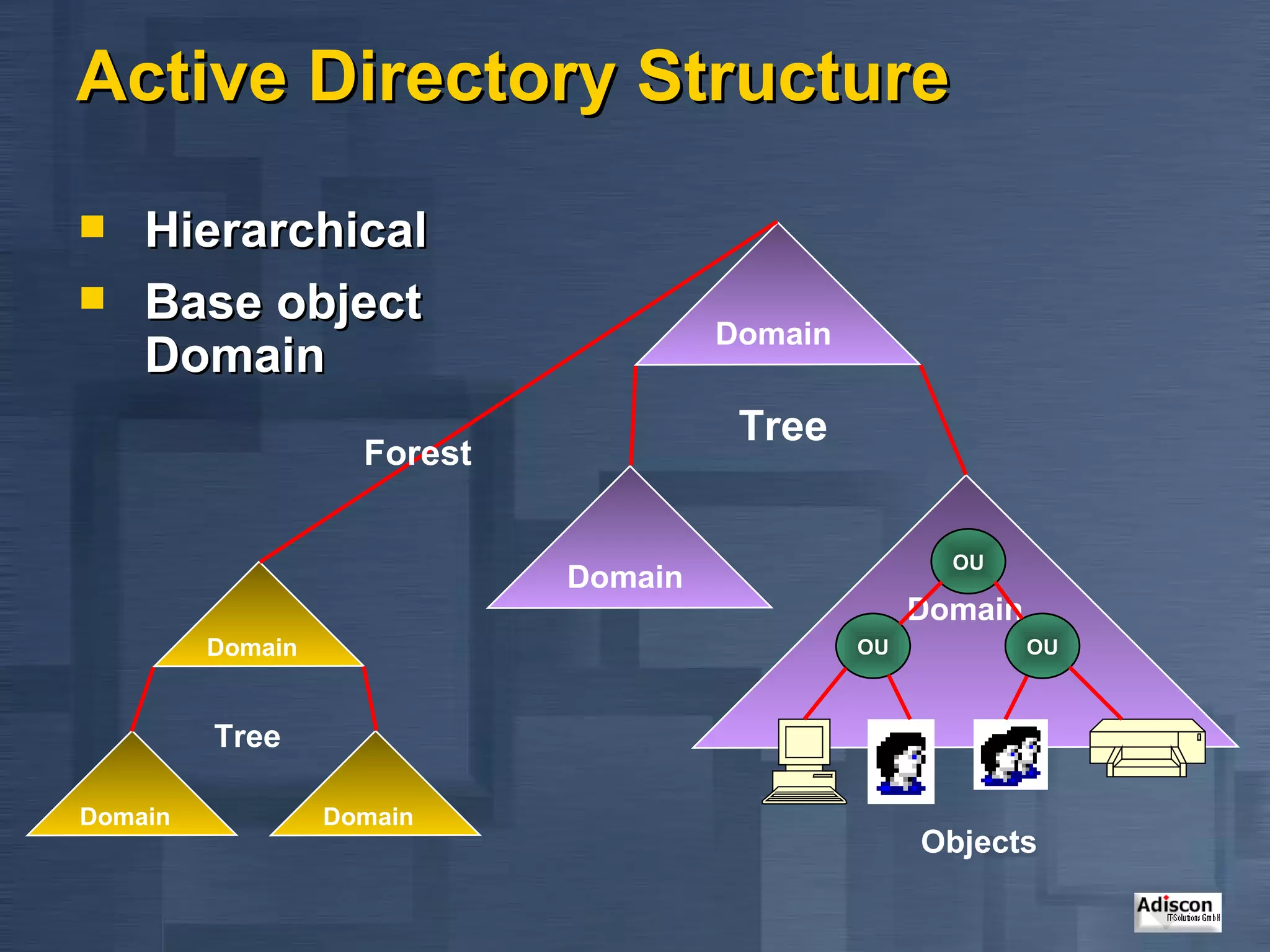 Active Directory Structure Hierarchical Base object Domain OU Domain OU OU Objects Tree Tree Forest Domain Domain Domain Domain Domain 