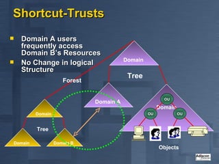 Shortcut-Trusts Domain A users frequently access Domain B’s Resources No Change in logical Structure OU Domain OU OU Objects Tree Tree Forest Domain Domain  A Domain Domain Domain B 