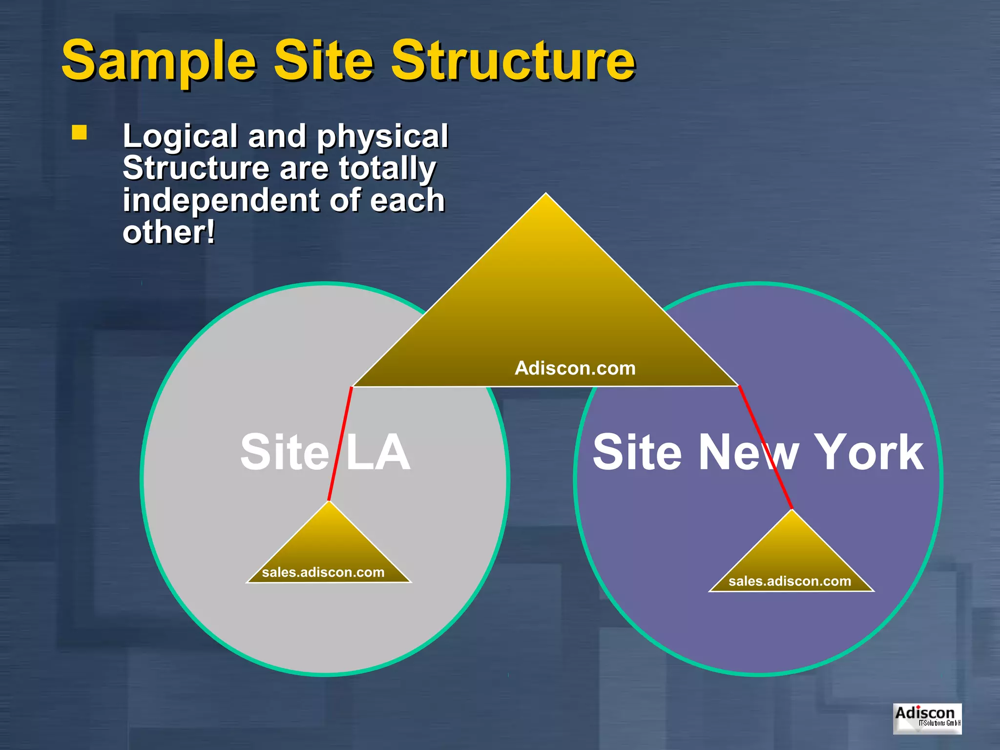 Sample Site Structure
   Logical and physical
    Structure are totally
    independent of each
    other!


                                Adiscon.com



           Site LA                    Site New York

            sales.adiscon.com
                                              sales.adiscon.com
 