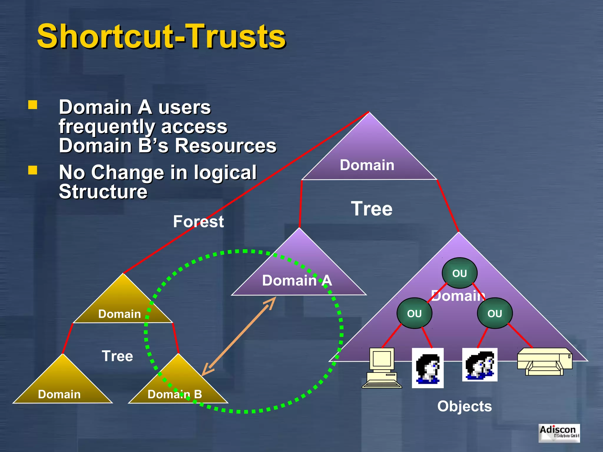 Shortcut-Trusts
   Domain A users
    frequently access
    Domain B’s Resources
                                         Domain
   No Change in logical
    Structure
                                          Tree
                     Forest

                                                         OU
                              Domain A
                                                       Domain
         Domain                                   OU            OU



         Tree

Domain            Domain B
                                                       Objects
 