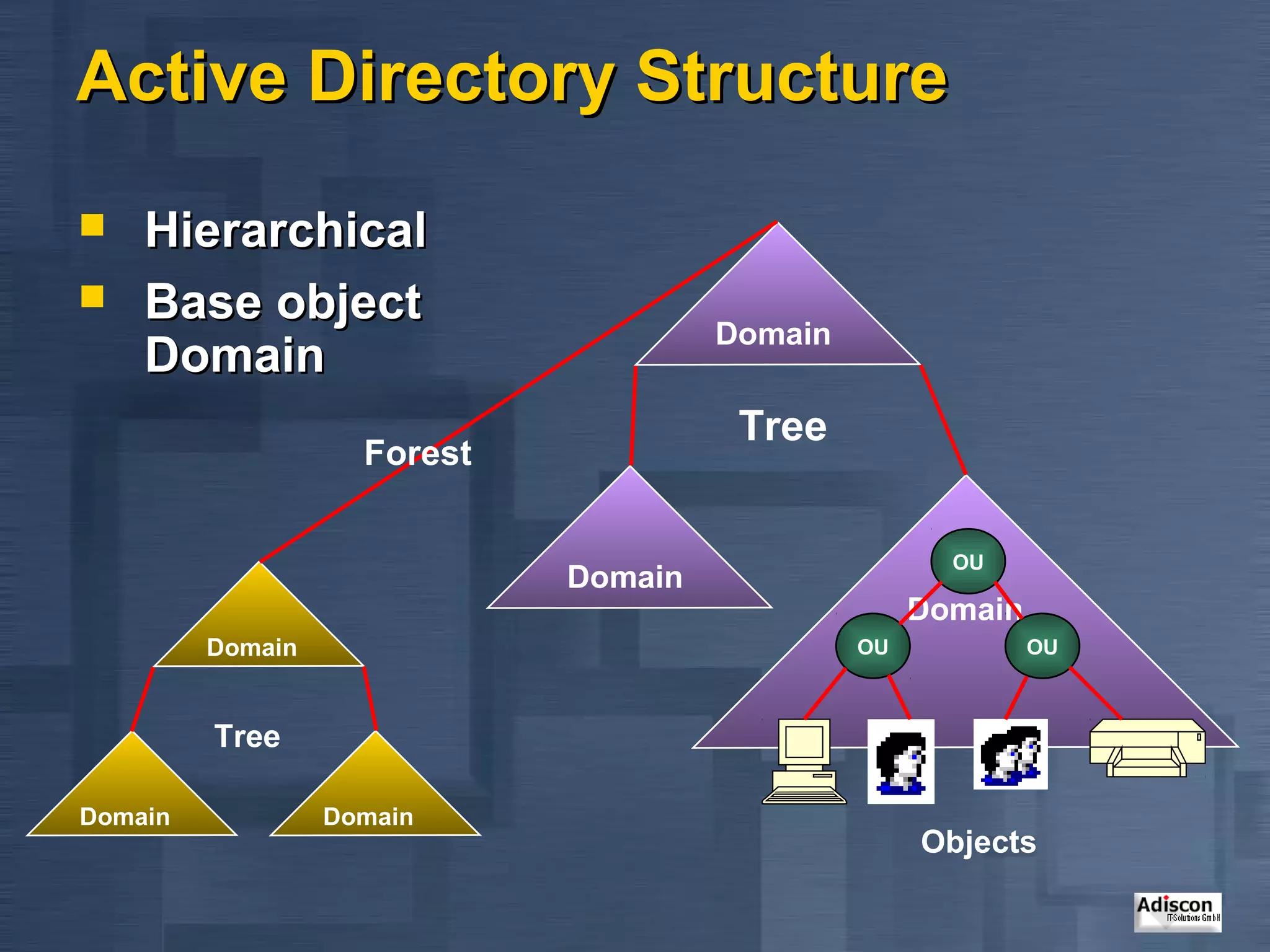 Active Directory Structure
   Hierarchical
   Base object
                                      Domain
    Domain
                                       Tree
                    Forest

                                                      OU
                             Domain
                                                    Domain
         Domain                                OU            OU



         Tree

Domain            Domain
                                                    Objects
 