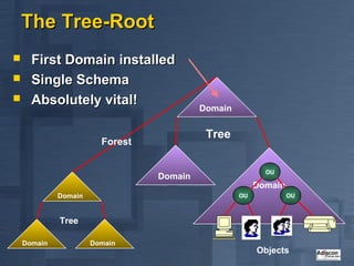 The Tree-Root
     First Domain installed
     Single Schema
     Absolutely vital!
                                          Domain


                                           Tree
                        Forest

                                                          OU
                                 Domain
                                                        Domain
             Domain                                OU            OU



             Tree

    Domain            Domain
                                                        Objects
 