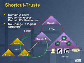 Shortcut-Trusts
   Domain A users
    frequently access
    Domain B’s Resources
                                         Domain
   No Change in logical
    Structure
                                          Tree
                     Forest

                                                         OU
                              Domain A
                                                       Domain
         Domain                                   OU            OU



         Tree

Domain            Domain B
                                                       Objects
 