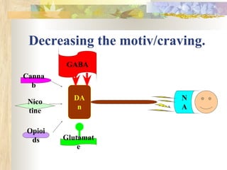Decreasing the motiv/craving.
DA
n
N
A
Opioi
ds
Nico
tine
Canna
b
Glutamat
e
GABA
 