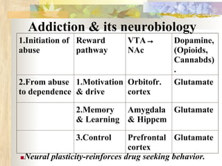 Addiction & its neurobiology
1.Initiation of
abuse
Reward
pathway
VTA→
NAc
Dopamine,
(Opioids,
Cannabds)
.
2.From abuse
to dependence
1.Motivation
& drive
Orbitofr.
cortex
Glutamate
2.Memory
& Learning
Amygdala
& Hippcm
Glutamate
3.Control Prefrontal
cortex
Glutamate
■Neural plasticity-reinforces drug seeking behavior.
 