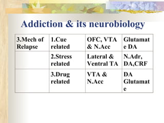 Addiction & its neurobiology
3.Mech of
Relapse
1.Cue
related
OFC, VTA
& N.Acc
Glutamat
e DA
2.Stress
related
Lateral &
Ventral TA
N.Adr,
DA,CRF
3.Drug
related
VTA &
N.Acc
DA
Glutamat
e
 