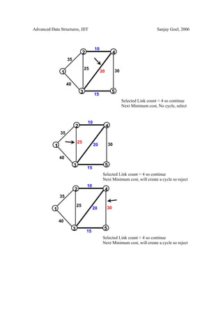 Advanced Data Structures, JIIT                                                        Sanjay Goel, 2006



                                           10
                                  2                       4
                    35

                                  25
                1                               20            30


                    40
                              3                           5
                                           15
                                                                   Selected Link count < 4 so continue
                                                                   Next Minimum cost, No cycle, select


                                      10
                         2                           4
               35

                             25
           1                               20            30


               40
                         3                           5
                                      15
                                                 Selected Link count < 4 so continue
                                                 Next Minimum cost, will create a cycle so reject
                                      10
                         2                           4
               35

                             25
           1                               20        30


               40
                         3                       5
                                      15
                                                 Selected Link count < 4 so continue
                                                 Next Minimum cost, will create a cycle so reject
 