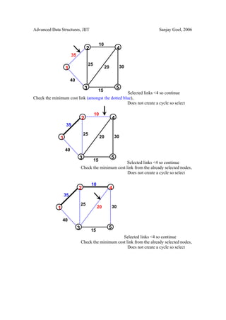 Advanced Data Structures, JIIT                                            Sanjay Goel, 2006


                                                  10
                                     2                           4
                       35

                                        25
                  1                                    20        30


                       40
                                    3                           5
                                              15
                                                   Selected links <4 so continue
Check the minimum cost link (amongst the dotted blue),
                                                  Does not create a cycle so select

                                             10
                                2                           4
                   35

                                 25
              1                                   20            30


                  40
                            3                               5
                                             15
                                                        Selected links <4 so continue
                                Check the minimum cost link from the already selected nodes,
                                                        Does not create a cycle so select

                                         10
                            2                               4
                  35

                                25
             1                                20            30


                 40
                            3                           5
                                         15
                                                     Selected links <4 so continue
                                Check the minimum cost link from the already selected nodes,
                                                        Does not create a cycle so select
 